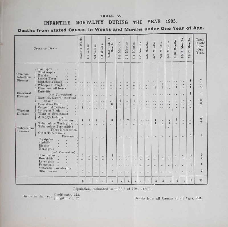 INFANTILE MORTALITY DURING THE YEAR 1905. Deaths from stated Causes in Weeks and Months under One Year of Age. Cause of Death. Conmion Infectious Diseases Wasting Diseases Tuberculous Diseases Small-pox .. Chicken-pox Measles Scarlet Fever Diphtheria Croup .. Whooping Cough .. Diarrhoea, all forms Enteritis (not Tiiherculouf) Gastritis, Gastro-intestina Catarrh .. Premature Birth Congenital Defects ., Injury at Birth Want of Breast-milk Atrophy, Debility, Marasmus Tuberculous Meningitis Tuberculous Peritonitis: Tabes Mesenterica Other Tuberculous Diseases . Erysipelas .. Syphilis Rickets Meningitis (not Tnbemilons). Convulsions .. Bronchitis .. Laryngitis ,. Pneumonia .. Suffocation, overlaying Other causes 1 1 I 1 10 a a Total Deaths under One Year. Births in the year Population, estimated to middle of 1905, 14,776. Deaths from all Causes at all Ages,