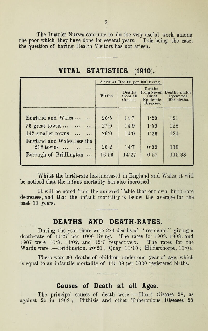 The District Nurses continue to do the very useful work among the poor which they have done for several years. This being the case, the question of having Health Visitors has not arisen. VITAL STATISTICS (1910). Annual Rates per 1000 living. Births. Deaths from all Causes. Deaths from Seven Chief Epidemic Diseases. Deaths under 1 year per 1000 births. England and Wales 26*5 14*7 1*29 121 76 great towns 27*0 14-9 1-59 128 142 smaller towns 26*0 14*0 1*26 124 England and Wales, less the 218 towns 26 2 14*7 0-99 110 Borough of Bridlington ... 16-56 14-27 0’57 115-38 Whilst the birth-rate has increased in England and Wales, it will be noticed that the infant mortality has also increased. It will be noted from the annexed Table that our own birth-rate decreases, and that the infant mortality is below the average for the past 10 years. DEATHS AND DEATH-RATES. During the year there were 224 deaths of “ residents,” giving a death-rate of 14-27 per 1000 living. The rates for 1909, 1908, and 1907 were 10'8, 14’02, and 12*7 respectively. The rates for the Wards were :—Bridlington, 20*20 ; Quay, 11*10 ; Hilderthorpe, 11 04. There were 30 deaths of children under one year of age, which is equal to an infantile mortality of 115 38 per 1000 registered births. Causes of Death at all Ages. The principal causes of death were :—Heart Disease 28, as against 25 in 1909 ; Phthisis and other Tuberculous Diseases 23