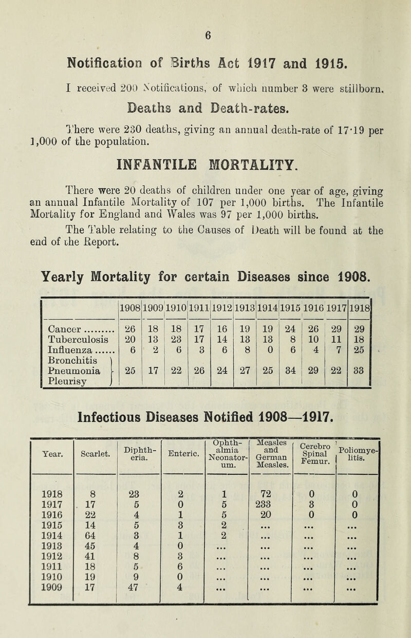 Notification of Births Act 1917 and 1915. I received 200 Notifications, of which number 3 were stillborn. Deaths and Death-rates. There were 230 deaths, giving an annual death-rate of 17’19 per ] ,000 of the population. INFANTILE MORTALITY. There were 20 deaths of children under one year of age, giving an annual Infantile Mortality of 107 per 1,000 births. The Infantile Mortality for England and Wales was 97 per 1,000 births. The Table relating to the Causes of Death will be found at the end of ihe Report. Yearly Mortality for certain Diseases since 1908. 1908 190919101911 1912 1913 1914 191519161917 1918 Cancer 26 18 18 17 16 19 19 24 26 ! 29 29 Tuberculosis 20 13 23 17 14 13 13 8 10 11 18 Influenza Bronchitis ] 6 2 6 3 6 8 0 6 4 7 25 Pneumonia i Pleurisy j 25 17 22 26 24 27 25 34 29 1 22 33 Infectious Diseases Notified 1908—1917. Year. Scarlet. Diphth- eria. Enteric. Ophth- almia Neonator- um. Measles and German Measles. Cerehro Spinal Femur. Poliomye- litis. 1918 8 23 2 1 72 0 0 1917 . 17 5 0 5 233 3 0 1916 22 4 1 5 20 0 0 1915 14 5 3 2 ... 1914 64 3 1 2 • •• 1913 45 4 0 • •• 1912 41 8 3 • •• ... 1911 18 5 6 • •• 1910 19 9 0 ... 1909 17 47 4 ... ...