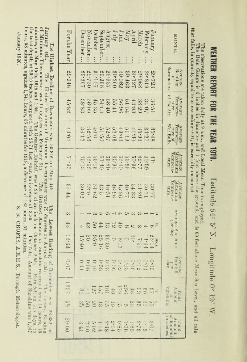P ^ “ S-ffi B g Ox P a; p./l 00 s ^ 3 a> P 5 ^ cp o ^ 13* ® Hsh® „ tO Ox S | i°?l Hi i-s^l rg p _. S' 2. e® S-5 S ® - - g. p* * p £• OX S g 3 «^ £ “ cLg g^O _ O x Hs IIgrw« £3 d r Pj ■& - x gc - -'•■> S3 Ox 2 Ox P- §. ~ S’ ~ eg p g j® s ® gg* If hF p“ 2- >3 o f} 2 r W o 3 p sra 8 p g-^3 OD P5 83 a; P sof ffg-g ” -*-g l bo H ^ U?8 M 1^ i30^ P © H ® * s g^sr* ft?H 2g CD ^ s g S ® w. p c OD Ps a* q o fp os 1-5 HsP „ O -d -rc '-••s $ W n a m £ W g, g & gwl^r S og-^f H 3D • x-' pr '7a C71 O P o 3 §|ll 3h?“ §* | S' =glt>w £ ,cr £T so l^sg-51 e. s £. l.oS ns W CD o et- pr* CD Januar Februa March May July August Septem Ocfcobe: Novem Deceml 0 2 H Kj 2 cr1 rr ^ ^ ^ CD o ^ a CD P w j.. to t0t002t0t002020202t0t0fc© g &> CO 2P20O20CCOOOO O CO CD CP 02 A MCOCOtio^HOOO^ BS.&I H*- 05020050205 0005t«05H to ® &VQ 00 v)O<100v|O^0S<100C002 O uQ CD tf5- 02 02 Ox Ox Ox Ox O' 02 02 02 2, CD Ox 00 OD Ox HP- OO Ox 05 M 05 00 hP- OP ob oodobcpAAdoxobtodo’x ® jx CD CD P to 02-O0l0iOM®^05Cfis|H ? ?® 4-- 02 02 4— Ox Ox O’ 4^ Ox 45- 02 02 02 OS OitsOMDCtocoMHOn^O' c+P g g d Hdxooiico^obccu)^ t- _ o 45- LOOP O^OSOJCOCOOKOO p^ 0x02 0iH03 0x 05 0xOtaOM CO OPiHiPobcotfi-coco-ico qw 5 c ©CDPP OX W020500050POINICO 02 02 02 02 4-- 45- 4-* 4-— 45- 02 02 22 02 £S5-® O to 02 OC CD O’ O 4- h O C A OOOOlUiCDOO'jootiMS 12 xo a ? CD 2 g p 4- to to H05 05Nl02O^^ - 3 P JQ 02 k—1 M050x05*'1^0x0202l-‘H[i! > a> A 45- Ox 45- M X—1 45- g 02 4^0CO^02t0O00t0 0045-CP- pco i— 1—* tO CP tO 02 02 —“tO ^ 3 02 OxOOxO<PO»OC-lff5.M“ o' CP A ' o h op ’A ox d A g g- 145- o CP O *<l “41 45- 4^ • 0 &> OP j H 00 CP 00 00 OP to 02 OP to 45- CP i_1 i i__1 —to r/2 I 1 Ox 02 45- to OX 00 4^- Ox 4^ — OP 02 ^ p > . s If ^ -j m O CO CP 0. 02 O <IH 3 0 H |o go j Ox 020xb04^02-~‘t—‘ to 02 02 Ox g 5’ C3 ^ 00 Of O © 00 0« Ox Ox Ox O Ox O O' -.0 I Tn£) 0 ^!> 02 to ox ►-x to to O H r- 25 - - 02 ywp t-3 o *- C 12 lM» 4- O' P Ox 02 Ox -1 2s 3 2- CD P.!r,‘ WEATHER REPORT FOR THE YEAR 1919. Latitude 54° 5/; N. Longitude 0° 12/; W. The observations are taken daily at 9 a.m., and Local Mean Time is employed. The Rain Gauge is 5 inches in diameter a,nd 1 foot above the ground, and is 60 feet above Mean Sea Level, and all rain that falls, in quantity equal to or exceeding O'Ol, is carefully measured.