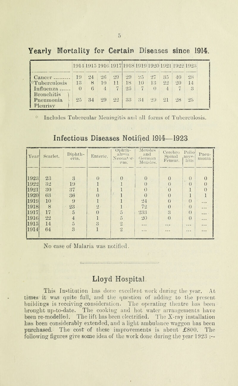 Yearly Mortality for Certain Diseases since 191$. 1914 1915 1910 1917 1918 1919 1920 19211922 1923 Cancer 19 24 1 26 29 29 25 27 85 40 28 'Tuberculosis 18 8 ! 10 11 18 10 18 22 20 14 Influenza Bronchitis ] 0 6 4 7 25 7 0 , 4 7 3 Pneumonia - Pleurisy ) 25 i 84 29 22 83 34 j 29 21 28 28 Includes Tubercular Mepingitis and all forms of Tuberculosis. Infectious Diseases Notified 191$—1923 Year Scarlet. Diphth- eria. Enteric. ' 6phi li- almia Neonator- :i1 m, Measles and German Measles. Cerebro Spinal Femur. Polio mye- litis Pneu-| monia j 1923 23 3 0 0 0 0 0 0 1922 32 19 1 1 0 0 0 0 1921 30 I 37 1 1 0 0 1 0 1920 63 86 0 1 0 0 1 1 1919 10 9 1 1 24 0 0 1918 8 23 2' 1 72 0 0 1917 17 5 0 5 233 3 0 1916 22 4 1 5 20 0 0 1915 14 5 3 2 1914 64 3 1 2 No case of Malaria was notified. Lloyd Hospital. This Institution has done excellent work during the year. At times it was quite full, and the question of adding to the present buildings is receiving consideration. The operating theatre has been brought up-to-date. The cooking and hot water arrangements have been re-modelled. The lift has been electrified. The X-ray installation has been considerably extended, and a light ambulance waggon has been purchased. The cost of these improvements is about £800. The