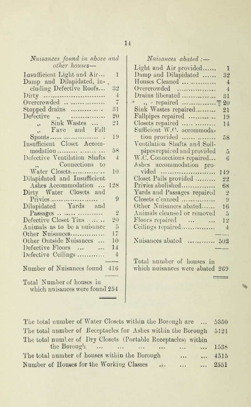Nuisances found in above and other houses— Insufficient. Light and Air... 1 Damp and Dilapidated, in-. eluding Defective Roofs... 32 Dirty 4 Overcrowded 7 Stopped drains 31 Defective „ 20 „ Sink Wastes ... 21 „ Fave and Fall Spouts • 19 Insufficient Closet Accom- modation 58 Defective Ventilation shafts 4 ,, Connections to Water Closets 10 Dilapidated and Insufficient Ashes Accommodation ... 128 Dirty Water Closets and Privies 9 Dilapidated Yards and Passages 2 Defective Closet Tins 20 Animals as to be a nuisance 5 Other Nuisances 17 Other Outside Nuisances ... 10 Defective Floors ... ... 14 Defective Ceilings 4 Number of Nuisances found 41G Total Number of houses in which nuisances were found 254 Nuisances abated :— Light and Air provided 1 Damp and Dilapidated 32 Houses Cleaned ... 4 Overcrowded 4 Drains liberated 31 ‘ ,, * repaired ^20 Sink Wastes repaired 21 Fallpipes repaired 19 Closets repaired 14 Sufficient W/h accommoda- tion provided 58 Ventilation Shafts and Soil- pipes repaired and provided 5 W.C. Connections repaired... 0 Ashes accommodation pro- vided 149 Closet Pails provided 22 Privies abolished 68 Yards and Passages repaired 2 Closets cleansed 9 Other Nuisances abated 16 Animals cleansed or removed 5 Floors repaired ... ... 12 Ceilings repaired 4 Nuisances abated 502 Total number of houses in which nuisances were abated 269 The total number of Water Closets within the Boiough are ... 5350 The total number of Receptacles for Ashes within the Borough 5121 The total number of Dry Closets (Portable Receptacles) within the Borough ... ... 1538 The total number of houses within the Borough ... ... 4515 Number of Houses for the Working Classes A 2551