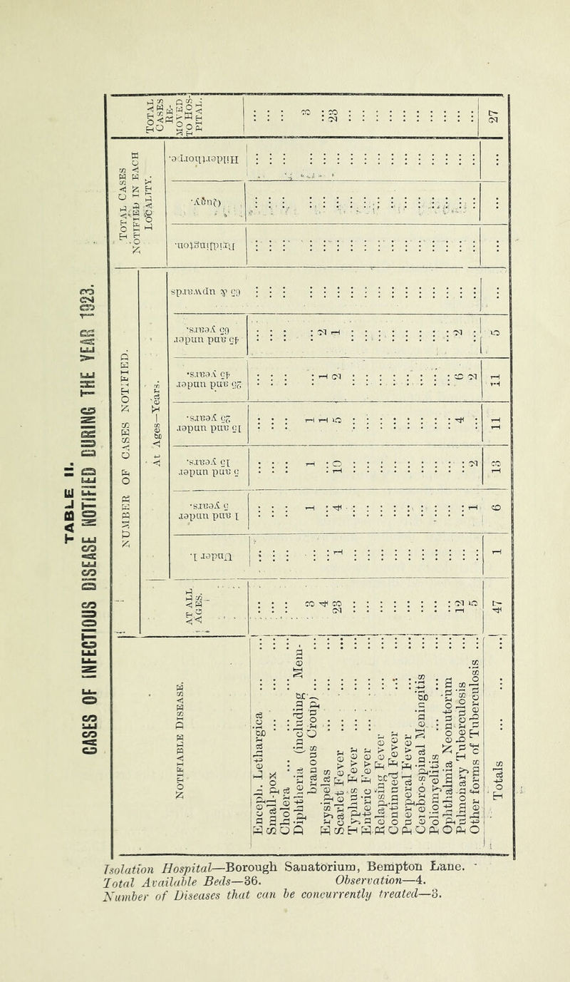 CASES OF INFECTIOUS DISEASE NOTIFIED CURING THE YEAR 1923. HO gOd, £ £ 1-1 yl 3 < ;s iP £S H ,o ■ • £ sdJoqpisppH 4*n^> •no^SttifpiPj spjUAVdn cy on : 'sjusA eg ;o .ispun putrgf- • / ■ • ; -■■■. • • • : :| •sjusa. c^- : : : : *h <m :::::::: cc 1 fH .18 pun pun gg ' ' ‘ ‘ ' ; t-H •sju8£ gg ! • ■ i—i i—t io ^ ; r—1 japan pan g[ jspun pun g •SIT38A. G japan pan \ T Jsp«n ►3 . 1-5 CQ .. <1 W ;-J :fl OT~. 2 Oh .'g’g -5-t o Q 00 a P _ 5* o3 O 33 o g ■ , ® o 'S . 3 . .• C3- £ • O P -O 03 H c3 O & c« ^ nj w W VL/ r- '*■' -=a 2 2 03 © ® ffl _. • H 2 iS Pq ^ ^ 2C1; 3 “ P 2 © = .2,5 -• * o s S3 a 2 Scoofl i—i p a P jj.ffi O -'S P b! -P © 3 ffi s 'cc i| 3 ® )« ■+= >> <3 ® ~ ^ o — s-i0^a003POl:P3-^> W«3H H Ph QPhQPhOPhO c3 o sjgJI' ^ CD .P 2 2 Isolation Hospital—Borough Sanatorium, Bempton Lane. Total Available Becls—Bd. Observation—4. Number of Diseases that can be concurrently treated—3.