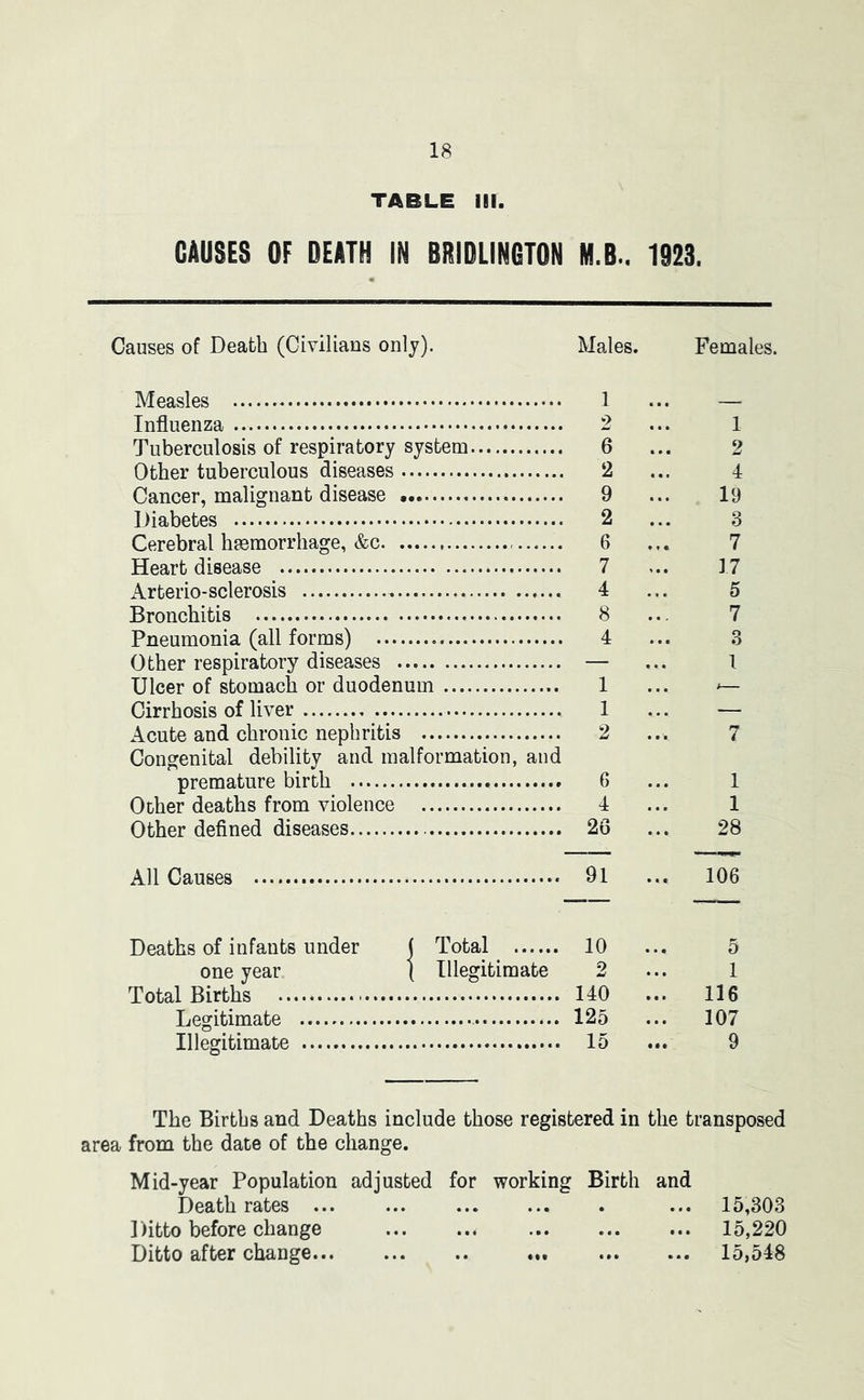 TABLE III. CAUSES OF DEATH IN BRIDLINGTON M.B.. 1923. Causes of Death (Civilians only). Males. Females. Measles 1 ... — Influenza 2 ... 1 Tuberculosis of respiratory system 6 ... 2 Other tuberculous diseases 2 ... 4 Cancer, malignant disease 9 ... 19 Diabetes 2 ... 3 Cerebral haemorrhage, &c 6 ... 7 Heart disease 7 ... 17 Arterio-sclerosis 4 ... 5 Bronchitis 8 ... 7 Pneumonia (all forms) 4 ... 3 Other respiratory diseases — ... I Ulcer of stomach or duodenum 1 ... *— Cirrhosis of liver 1 ... — Acute and chronic nephritis 2 ..* 7 Congenital debility and malformation, and premature birth 6 ... 1 Other deaths from violence 4 ... 1 Other defined diseases 26 ... 28 All Causes 91 ... 106 Deaths of infants under ( Total 10 ... 5 one year ( Illegitimate 2 ... 1 Total Births 140 ... 116 Legitimate 125 ... 107 Illegitimate 15 ... 9 The Births and Deaths include those registered in the transposed area from the date of the change. Mid-year Population adjusted Death rates ... 1 )itto before change Ditto after change for working Birth and ... 15,303 ... 15,220 15,548 • it