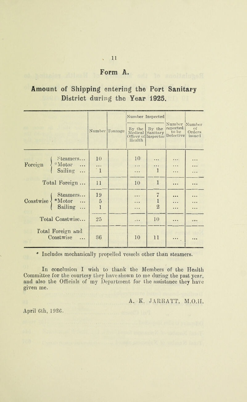 Form A. Amount of Shipping entering the Port Sanitary District during the Year 1925, Number Tonnage Number Inspected Number reported to be Defective Number of Orders issued By the Medical Officer of Health By the ^Sanitary Inspector j .‘^teamers... 10 10 Foreign < '’'Motor ( Sailing ... 1 1 Total Foreign ... 11 10 1 [ Steamers... 19 7 Coastwise •! *Motor 5 1 { Sailing ... 1 2 Total Coastwise... 25 10 Total Foreign and Coastwise 36 10 11 * Includes mechanically propelled vessels other than steamers. In conclusion I wish to thank the Members of the Health Committee for the courtesy they have shown to me during the past year, and also the Officials of my Department for the assistance they have given me. April 6th, 1926. A. K. JARRATT, M.O.IT.