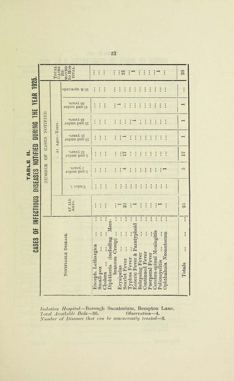 CASES OF INFECTIOUS DISEASES NOTIFIED DURING THE YEAR 1925. •spj'u.vs.dn ^ c •8^139^ eg J9pun pu^ Qf •sa'B9A. qf j:9pan pw gg •sj:'B9it gg J9pun pmj g[ •sj;'B9i.'i gx i9pun puT? g •81139A g I9pun pUT3 X 3 & ill oQ •3 g'a ^ 9 ft eg § I ^ 5 03 <D -n _ft o m Til . rC] . . : : oS f-i . c6 :ft =!3 0 g ' 5-1 s_i o S O O ® o  ^ i 9 'a OQ 73 O • ^ O Ha2 -ri M P p ft+= P t>5 P 03 O H WPhO ’cx) P o 'p . p ^ ^ cS  03 a M fij .S 'XS cs li 'f o 9 s s frj holntion Hospital—Borough Sanatorium, Bempton Lane. 'lotal Available Beds—^Q. Observation—4. Number of Diseases that can be concurrently treated—3.