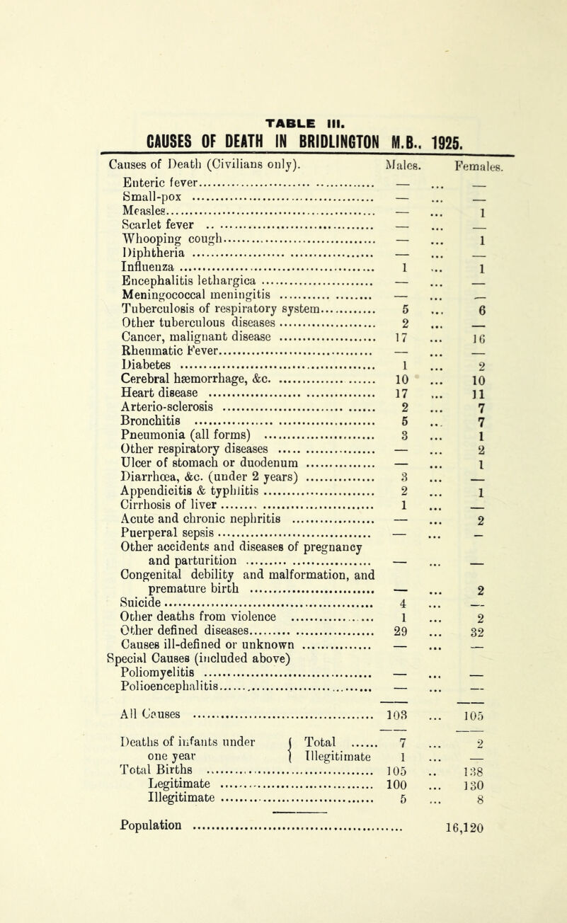 CAUSES OF DEATH IN BRIDLINGTON M.B.. 1925. Causes of Death (Oiviliaus only). Males. Females. Enteric fever — ... Small-pox — ... Measles — ... i Scarlet fever — ... Whooping cough — ... i Diphtheria — ... Influenza 1 ... i Meningococcal meningitis — ... ^ Tuberculosis of respiratory system 5 ... 6 Other tuberculous diseases 2 ... Cancer, malignant disease 17 ... 16 Rheumatic Fever — ... — Diabetes 1 ... 2 Cerebral haemorrhage, &c 10 ... 10 Heart disease 17 ... 11 Arterio-sclerosis 2 ... 7 Bronchitis 5 ... 7 Pneumonia (all forms) 3 ... 1 Other respiratory diseases — ... 2 Ulcer of stomach or duodenum — ... i Diarrhoea, &c. (under 2 years) 3 ... Appendicitis & typhlitis 2 ... i Cirrhosis of liver 1 ... Acute and chronic nephritis — ... 2 Puerperal sepsis — ... _ Other accidents and diseases of pregnancy and parturition — ... Congenital debility and malformation, and premature birth — ... 2 Suicide 4 ... — Other deaths from violence 1 ... 2 Other deflned diseases 29 ... 32 Causes ill-defined or unknown — ... — Decial Causes (included above) Poliomyelitis — ... Polioencephalitis — ... — All Causes 103 ... 105 Deaths of infants under j Total 7 ... 2 one year | Illegitimate 1 ... — Total Births 105 .. 138 Legitimate 100 ... 130 Illegitimate 5 ... 8 Population 16,120