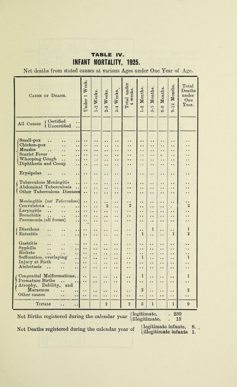 INFANT MORTALITY, 1925. Net deaths from stated causes at various Ages under One Year of Age. Cause of Death. Under 1 Week. I 1 1-2 Weeks. I j 2-3 Weeks. I CQ <D <D CO Total under 4 weeks. 1 1-3 Months. 1 j 3-3 Months. I 1 6-9 Months. I 9-12 Months. 1 Total Deaths under One Year. . „ ( Certified All causes | Uncertified .. / Small-pox Chicken-pox j Measles 1 Scarlet Fever Whooping Cough .. VDiphtheria and Croup Erysipelas i Tuberculous Meningitis < Abdominal Tuberculosis .. ( Other Tuberculous Diseases Meningitis {^not Tuberculous) Convulsions .. 2 2 2 Laryngitis Bronchitis Pneumonia (all forms) ( Diarrhoea 1 1 1 Enteritis 1 i 2 Gastritis Syphilis ,. Rickets Suffocation, overlaying 1 i Injury at Birth Atelectasis / Congenital Malformations.. 1 1 1 Premature Births j Atrophy, Debility, and \ Marasmus 2 2 Other causes Totals 2 2 5 1 1 9 Net Births registered during the calendar year Net Deaths registered during the calendar year of jmlguTmlt “infonts D