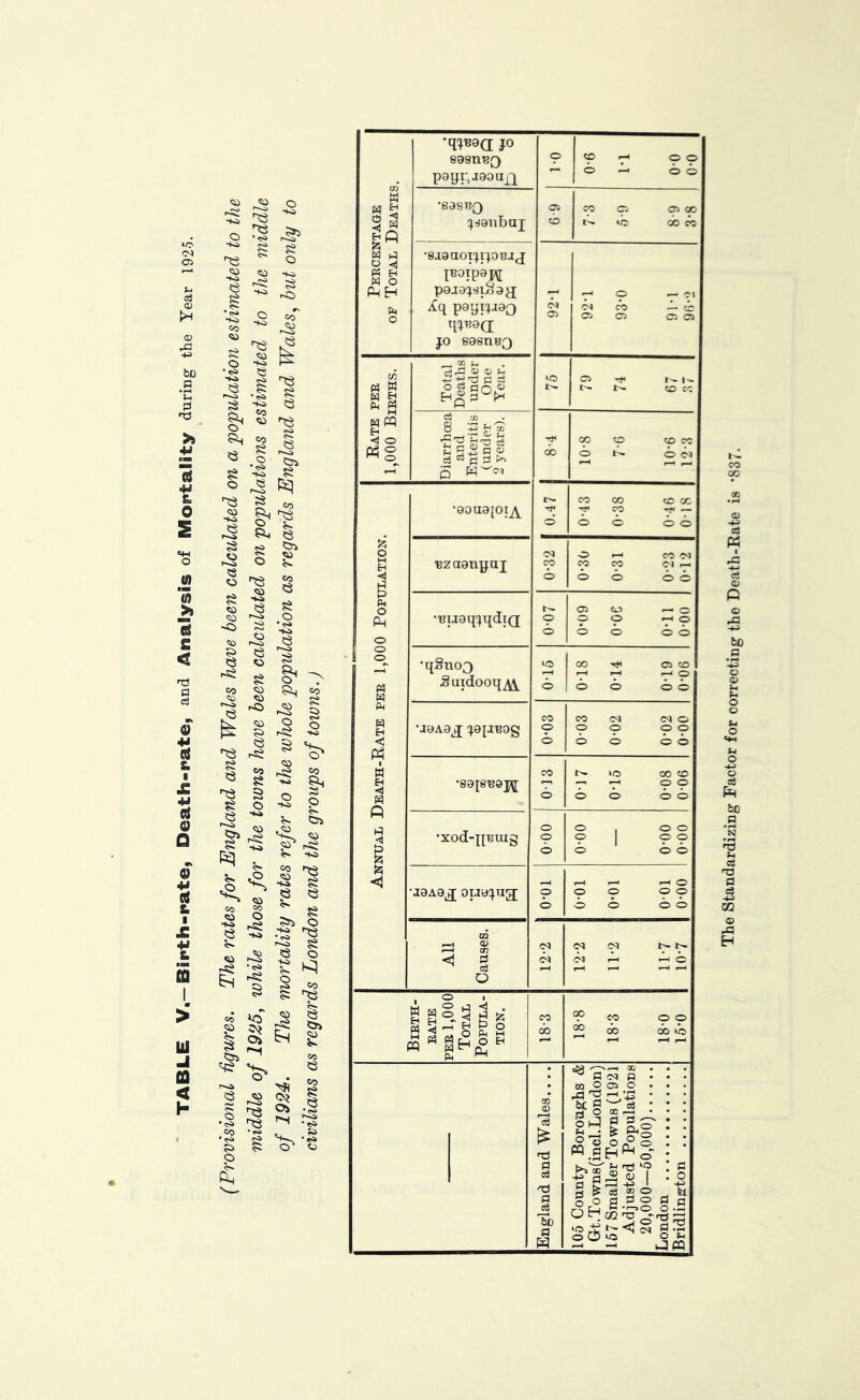 Bii*th-i<ate, Death-nate, and Analysis of Mortality during the Year 1925. I > UJ a < h §H ^ ^ O g -S o ^ ^ § e. § <3 ^ ^s^ § so ^ 8 I:: Percentage OF Total Deaths. •qcjRaO; jo sesnuQ p8qi;a0oufq tp «p 7^ o o o o o •sasRQ ^Itianbuj os cb CO <p 00 lo 00 n •saaaoT^popjj |R0Tp9J\[ pojailsiSajj poytliOQ JO sasneQ os 7- O C-l b) eb — i os os OS os Rate pee 1,000 BIRTH.S. Total Deaths under One Year. lo OS !>. t-- «0 CC Diarrhoea and Enteritis (under 2 years). 00 10-8 7-6 10-6 12-3 Annual Death-Rate pee 1,000 Population. •eouapt^ o 0-43 0-38 0-46 0-18 Rzaenyui cp o 0*30 0-31 0-23 0-12 •'BuaqjqdiQ o 6 os CiJ — c p 0 T* 0 00 00 •qSnoo guidooqA\ lO o 0-18 0-14 0*19 0*06 •J9Aa j jatiRog 1 0*03 0-03 0-02 0*02 0-00 •sajeuajif eo 0-17 0-15 0-08 0-06 •laAaj ouajug; 0-01 0-01 001 0-00 All Causes. 12-2 11-2 11-7 10-7 Birth- rate pee 1,000 Total Popula- tion. 18-3 18-8 18-3 18-0 15-0 1 ■England and Wales.... 105 County Boroughs & Gt.To wns (inch London) 157 Smaller Towns (1921 Adjusted Populations 20,000—50,000) London Bridlington The Standardizing Factor for correcting the Death-Rate is -837.