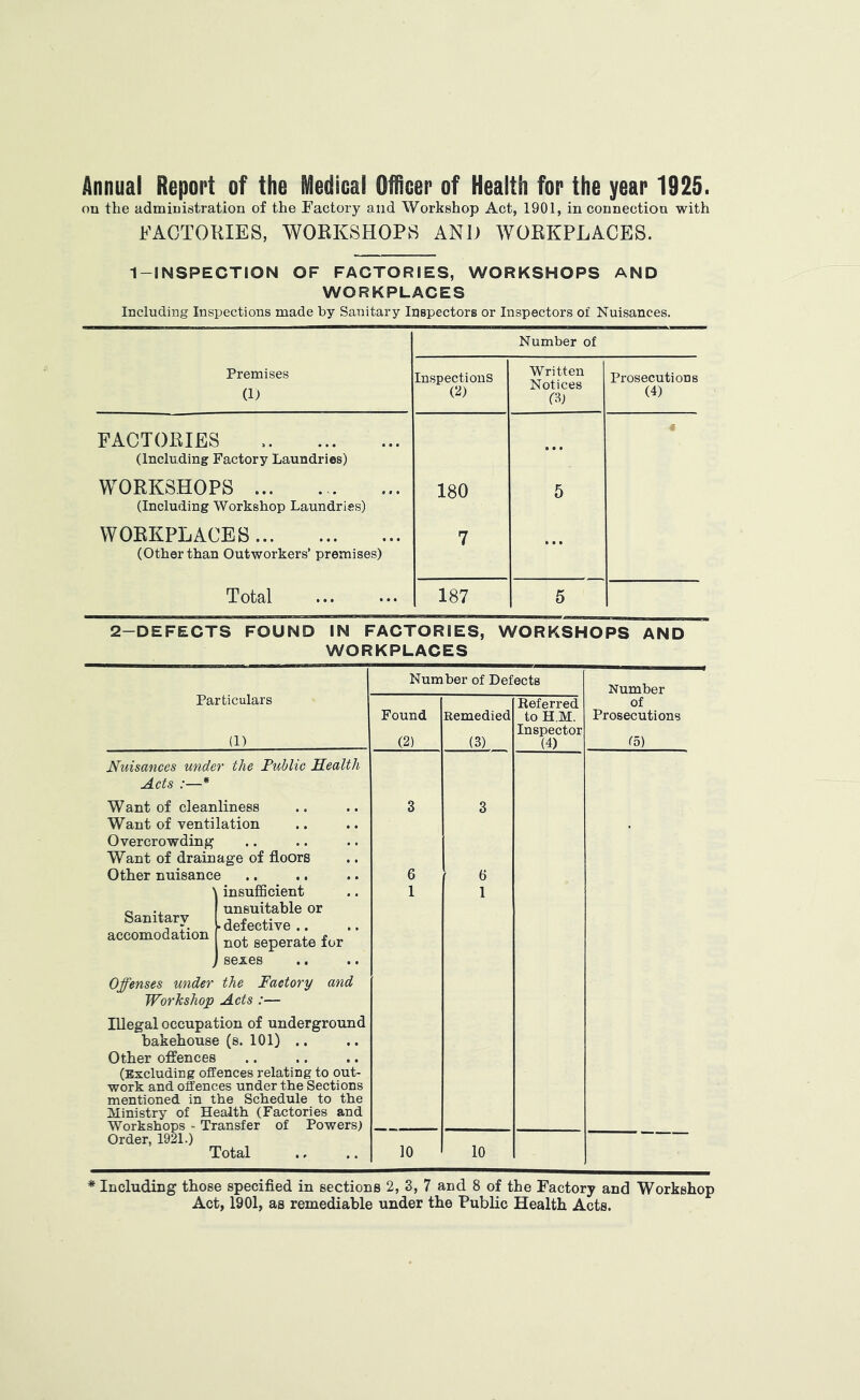 Annual Report of the Medical Officer of Health for the year 1925. on the administration of the Factory and Workshop Act, 1901, in connection with FACTORIES, WORKSHOPS AND WORKPLACES. 1-INSPECTION OF FACTORIES, WORKSHOPS AND WORKPLACES Including Inspections made by Sanitary Inspectors or Inspectors of Nuisances. Number of Premises (1) Inspections (2) Written Notices (3; Prosecutions (4) FACTORIES (Including Factory Laundries) * WORKSHOPS ... (Including Workshop Laundries) 180 5 WORKPLACES (Other than Outworkers’ premises) 7 Total 187 5 2-DEFECTS FOUND IN FACTORIES, WORKSHOPS AND WORKPLACES Number of Defects Number Particulars Referred of Found Remedied to H.M. Prosecutions (1) (2) (3) Inspector (4) (5) Nuisances under the Fuhlic Health Acts :—* Want of cleanliness Want of ventilation 3 3 Overcrowding Want of drainage of floors Other nuisance 6 6 ' insufficient 1 1 Sanitary accomodation unsuitable or • defective .. not seperate for sexes Offenses under the Factory and Workshop Acts :— Illegal occupation of underground bakehouse (s. 101) .. Other ofPenees (Excluding offences relating to out- work and offences under the Sections mentioned in the Schedule to the Ministry of Health (Factories and Workshons - Transfer of Powers) Order, 1921.) Total 10 10 * Including those specified in sections 2, 3, 7 and 8 of the Factory and Workshop Act, 1901, as remediable under the Public Health Acts.