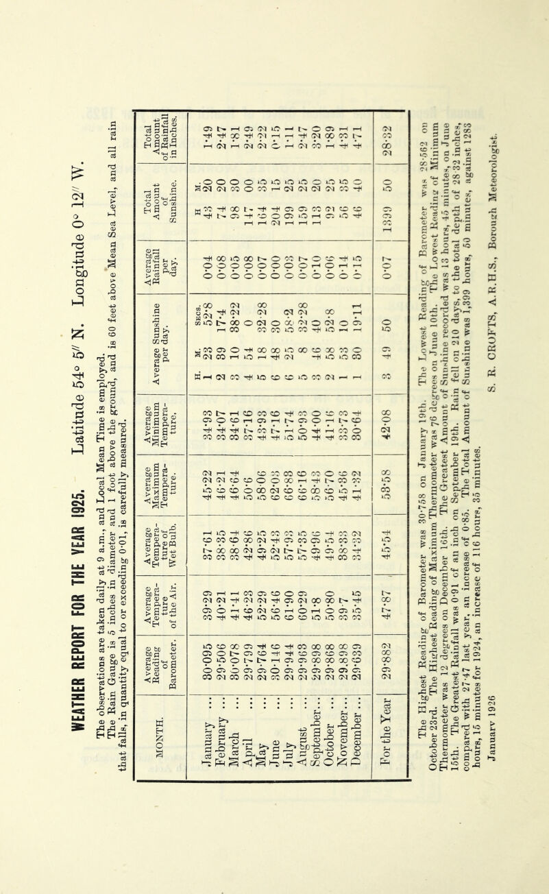 WEATHER REPORT FOR THE YEAR 1925. Latitude 54“ 5'' N. Longitude 0“ 12 W. The Rain Gauge is 5 inches in diameter and 1 foot above the ground, and is 60 feet above Mean Sea Level, and all rain a5i>..-(a5(Mio-Jt^oa5r-i.-( .OOOOOiC>»OOOOU^O wCO'+HOOt--t<-SC50:iCC(MCOCO 0 6 rH Average Rainfall per day. ^ooiOoot^O':ct^O?r''-sio 00000000*7-101-1';-^ 000006000066 0-07 Average Sunshine per day. •00 (M GO 00 I-I ”6'?'^ G^l op 7^ wot>6ocNo6 6oo^ 06 I—ICO CQC0OC0--7»0<— .^COOO'^OOOOOOOOOOCOO ^(MCOl—-tllOlOCO 0 la Average Minimum Tempera- ture. COt>-THOCOOTtlCOOOCO^. 00<X>rH05i—It-OO-—<t>-CD COCOCOCvt)'^i^'^SlOlO^^';fCCCO GO 0 oq Average Reading of Barometer. iocoooa5Tt<cO'^ooooooooo OOt^CSCO-rtl-iHCOOCDCiCO P»pO^I^7HOO<»<»00O 00500^00050503000 C0<MC0G<J(MC0(M<MOQ(MG<I01 (M 00 C» 6 CT MONTH. January .. February .. March April May June July August September.. October .. November.. December.. For the Year S ’5 fl .s 1 c-4 ^ y-eo * o -5 ^ =2 ® :3 ‘O ^ d -S C ’T CI4.S 1=^ a m s ® <a tn o CH ^ So TJ TS ..05 X O o o P ^ a ® 0^.2 fl.2 M ^ ^ o .a ® o e >3 H ® 05 OQ 2 C! bo o •- o 2 <0 S S ® .4 2 b* s ^ ^ —rrC © bf 'cS c3 05 ■* W oq