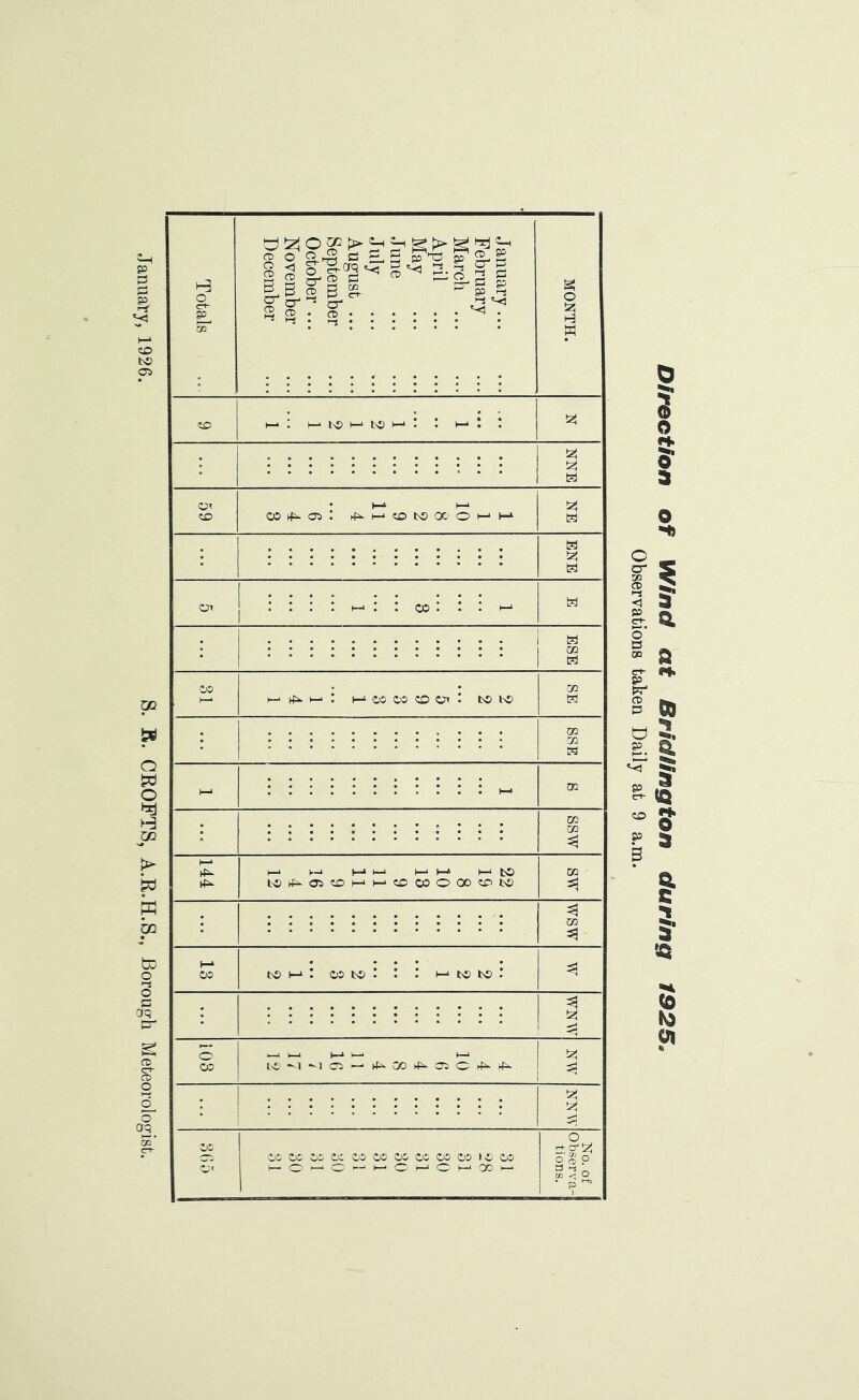 January, 1926. S. R. CROFTS, A.R.H.S., Borough Meteorologist. January... February April June September November December h-: H-tssi-'to)-*: : h-'i : !2! tel O'. . i—t tel COHfi^OS: ‘tOtOOC'Ot-iH* tel H te! tel O' : : : : : w: : . - tel tel 20 tel oo 20 (—'(Ixi—*: 1—‘02 0S<:DCn; toi-o tel 20 20 20 |_k i„i |_a v_4 i-i hJ I-* to 20 L'0rf^a5?0l-‘l-‘«£i03O00(:Dt0 3d 20 13 to h-‘ r 02 to ’ ’ ’ 1—‘ to to .* 5d cc to Ci ‘ GO Oi O tel tel te-.c^tel 1 00 OC 02 OC 02 02 W CO W 02 lo 02 O fS o S O • p Direction of Wind at Bridlington during 1925.
