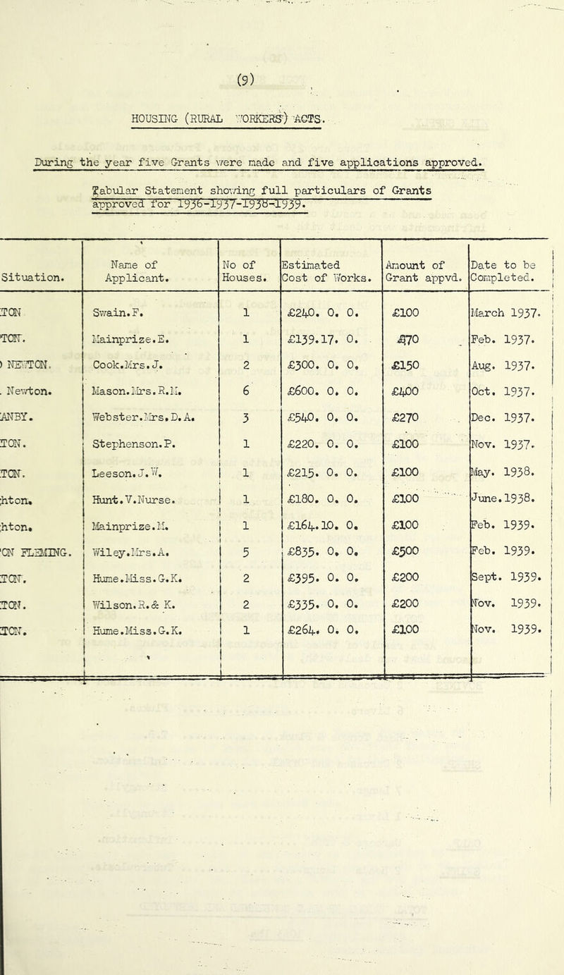 HOUSING (RURAL WORKERS’) ACTS, During the year five Grants were made and five applications approved. pabular Statement shoy/ing full particulars of Grants approved for 193'6~1'9,37_19380.939.  Situation. s Name of Applicant. No of Houses. Estimated Cost of Works. Amount of Grant appvd. Date to be Completed. IP OH Swain.F. 1 £24-0. 0. 0. £100 March 1937* TON. Mainprize.E. 1 £139.17. 0. . 470 Feb. 1937. NEWTON. Cook.Mrs.J. 2 £300. 0. 0. £150 Aug. 1937. Nev/ton. Mason. Mrs. R.M. 6 £600. 0. 0. £400 Oct. 1937. AN3Y. Webster.Mrs.D.A. 3 £54-0. 0. 0 • £270 Dec. 1937* IT ON. Stephenson.P. 1 £220. 0. 0. £100 Nov. 1937. t or. Lee son. J.W. 1 £215. 0. 0. £100 May. 1938. htoru Hunt. V. Nurse. 1 £180. 0. 0. £100 June.1938. hton* Mainpr ize. M. 1 £164-. 10. 0. £100 Feb. 1939. CN FL30NG. Wiley. Mrs. A. | 5 £835- 0, 0. £500 Feb. 1939. IT or. Hume. Miss. G.K. 2 £395- 0. 0. £200 Sept. 1939. TON. Wilson. R.& K. 1 2 £333. 0. 0. £200 Nbv. 1939. ztcn. Hume.Miss. G.K. | i I £264. 0. 0. £100 tfov. 1939. ' 1 1 ■ ■ ■ ■ ■ t -