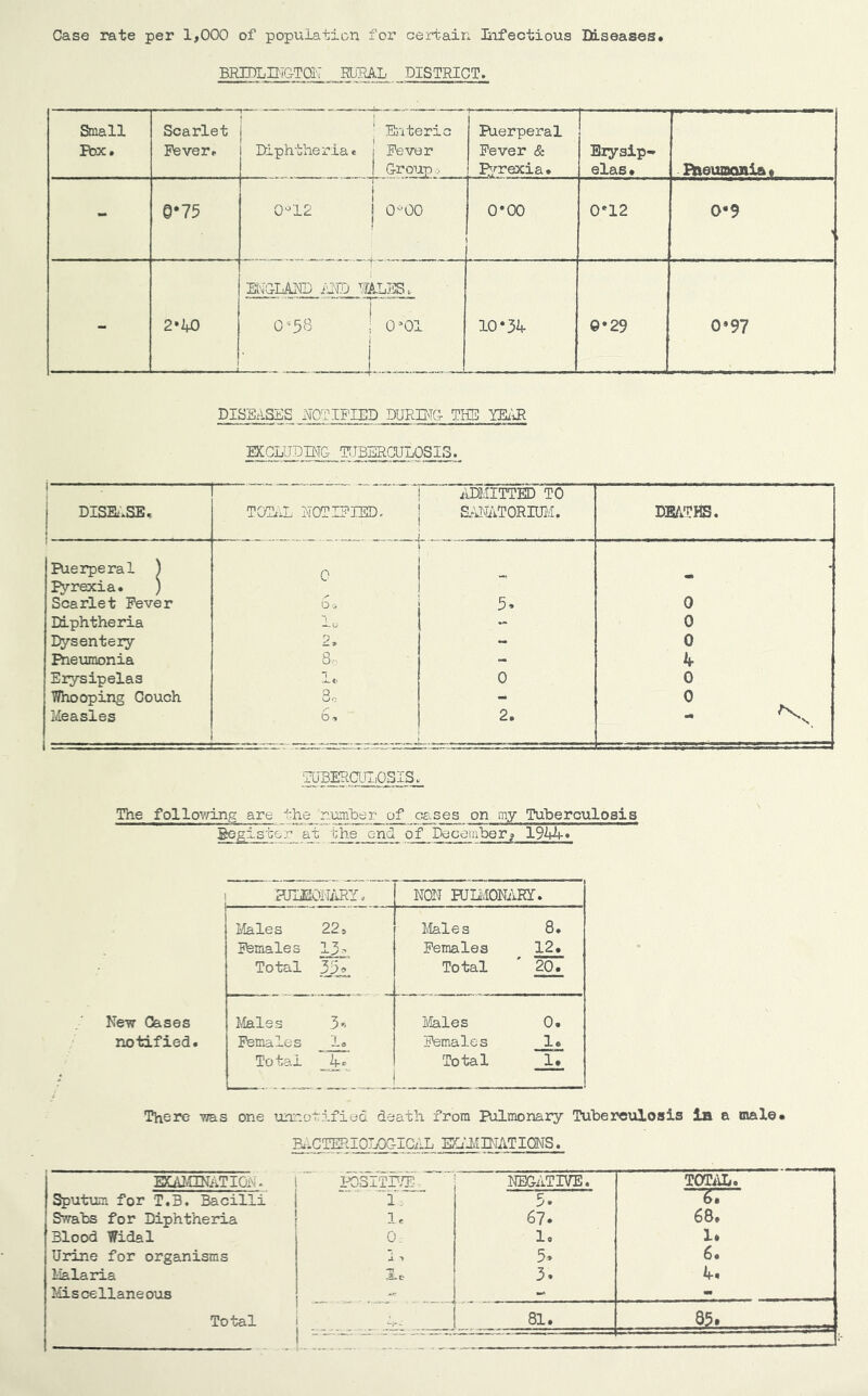 Case rate per 1,000 of population for certain infectious Eiseases BRIDLroTOi'7 RUML DISTRICT. DISE^lSlS ^JOTIPIED DURBTG THE) lEi'^R EXCLUDING TUBERCULOSIS. i disel.se. TOTnL NOTIFIED. ADMITTED TO a^tiiATORiroi. . DEATHS. Puerperal ) EVrexia* ) C - Scarlet Fever 6* 5. 0 Diphtheria 1. - 0 I^sentery 2* 0 I^eumonia So Erysipelas i 0 0 Tffho oping Couch P - 0 lieasles D t 2. ■ruBEECUI.iOSIS. The follov;ing are r.om'ber of c£..ses on my Tuherculosis Bogist&r at the end of December, 1944» HJLEONiiRY. NON RimONARI. Itales 22, Ilales 8. Females 13 c Females 12. Total Total 20. New Oases Males - - - ^ 3. ifeiles 0. notified. Females 1. Females 1. Total -At. Total 1. There was one unnotifieo death from Pulmonary Tuberculosis la a male* B..CTEPaOLOGICAL EXiUmiATIONS. BCA1£ENATI0N. lOSITDT- NEGATIVE. TOTAL. Sputim for T.B. Bacilli r. 5. 6* Swabs for Diphtheria Ir 67. 68. Blood Widal 0, 1, 1* Urine for organisms 1 > 5. 6. Malaria 3. if. Miscellaneous - Total 81. 85. ■