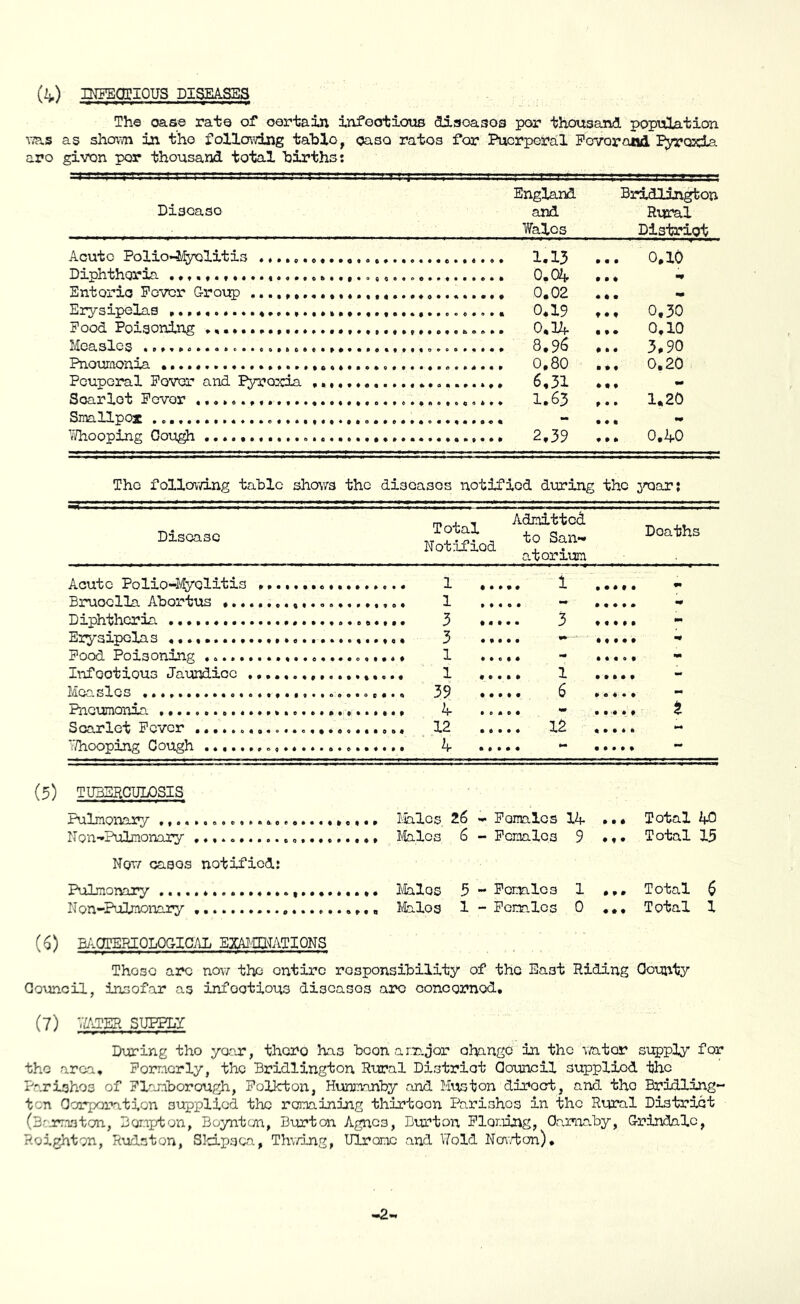 (^) infectious diseases The case rate of certain infectious diaoasos per thousand population ATas as shoavn in the folloAdng table, oaso rates for Puerperal Pevorand P^ceda are given per thousand total births: Disease England and Wales Bridlington Rinral Distriot Acute Polio-ifyolitis Diphtheria Enteric Pover Group .......... . 1.13 . . 0.0k . , 0.02 . 0,10 Erysipelas . 0,19 t , 0.30 . 0,10 Pood Poisoning . 0.1Z{. , Measles c..,,,, . 8,96 , . 3,90 . 0.20 , 1.2O PnonT-Aon^.^ , 0,80 Pcupcral Pover and Pyrexia ,.,, Scarlet Povor * 6,31 . , 1.63 Smallpox , V/hooping Gou^ . 2,39 . • • 0,40 The folloa'dng table shows the diseases notified during the Disease Total Notifiod Admitted to San** atorim Deaths Acute Polio-Myolitis ,,. 1 ... Bruoclla Abortus ,, 1 Diphtheria Erysipelas , Pood Poisoning lAif ootious JaAndicc ..... ,... 1 1 sics ,... 39 .. 6 ... HVioumani-'^ ............... .4 0 • • • <4 t Sosrlet Fever ........... ,,., 12 .. 12 V/Vino'Dino' neiiah ‘A ... mm (5) TU3SHCUL0SIS Jculmonary Z6 - Pemalos 14 •.• Total Non-*PAxlmonary 6 - Females 9 ... Total Nqv/- cases notified: Pulmonary ,.... 5 - Pemalos 1 Total Non-PAolmoioary 1 - Pcmalcs 0 ... Total (Bi^CTERIOLOGiaAL EZAI/UITATIONS Those arc now the ontirc rosponsibility of the East Riding Goutnty Gouncil, insofar as infoetious diseases are concerned, (7) VfJER SUPPLY During the year, there has boonamjor ohangc in the Avator supply for the area, Pomerly, the Bridlington Rural Distriot QoAmcil supplied the Parishes of Planborough, Polkton, Hunmnby and Muston direct, and the Bridling- ton Corporation supplied the romining thirteen Parishes in the Rural District (Br^rraston, Bonpton, Boynton, B-urton Agnes, Burton Pler.iing, Oams.by, Grindalc, Heighten, RAiiston, SIcLpsca, Thv/ing, Ulronc and \7old Nen.'ton), -2