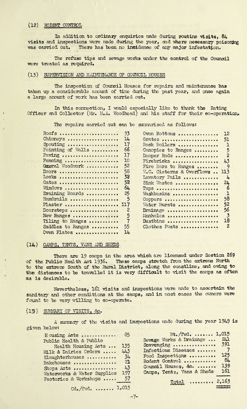 (12) RODINT CONTROL In addition to ordinary enquiries made during routine visits, 84 visits and inspections were made during the year, md -where neoeeaary poisoning ■was carried; out. There has beeai no incidence of any major infestation. The refuse tips and sewage ;vorks, under the control of the CJounoil vrere treated as required. (13) SUPERVISION AND MiVEITOMAICE OF CX)UNOIL HOUSES The inspection of Council Houses for repairs and mintenanoe has taken up a considerahle amount of tine during the past year, and once again a large amoimt of work has been carried out. In this connection, I would especially like to thank the Rating Officer md Collector (lb?. H.A. Woodhead) and his staff for their eo<«»operaticax. The repairs carried out can be summarised as foUo-vTss Roofs Chimneys Routing Pointing of Walls ,,, Paving Fencing Gffieral WoQd\TOrk ..,., Doors 58 Locks ............... 32 (kites ............... 52 \7indows 64 Draining Boards ..... 25 Handrails 5 Plaster Doorsteps New Rsmces .1- >7 Tiling to Ranges ...< Saddles to Ranges .*, O-ven Plate s Oven Bottoms 12 Crates 51 Back Boilers 1 Canopies to Ranges ......... 5 Dan-per Rods ................ 2 Firebricks 45 Fire Bars to Ranges * * 9 ¥,C. Cisterns & Overflows .. 113 Lavatory Pails 4 Sink Vfestes 24 Taps 6 Wa^basins 1 Coppers 58 Water Btirsts 52 Drainage 56 IvlanholeB 3 Dustbins 18 Clothes Posts 2 (14) CAlgS. TINTS. VMS />ND SHIPS There are 19 camps in the area which are licensed under Section 269 of the Publia Health Act 1936. These camps stretch from the extreme North to the extreme South of ths Rural District, along the coastline, and o-wing to thee distances to be tra-velled i-fc is very difficult to visit the camps as often as is desirable. Nevertheless, I61 visits and inspections virere made to ascertain the sanitary arri other conditions at the camps, and in most cases the o-^vners were found to be very willing to co-operate. (15) s'mmj OP VISITS, &o. given E ousing Acts Public Health & Publio Health Housing Acts ... I'^ilk & Dairies Orders ..... Slaughterhouses Bakehouses 3aops Acts Waterworks & Water Supplies 197 Paotories & Workshops ....° 57 Cd./fwd i,0i5 Bt./fwd, 1,015 Se-wE.ge Works & Drainage ... 24I Scavenging 391 Infectious Diseases ....... 7 Pood Inspections • 125 Rodent Control 64 Council Houses, &o. ....... 139 Camps, Tents, Vans & Sheds I6I Total 2,163 A summary of the visits and inspections made during the year 1949 is below; 85 135 ^3 34 21 43 -7-