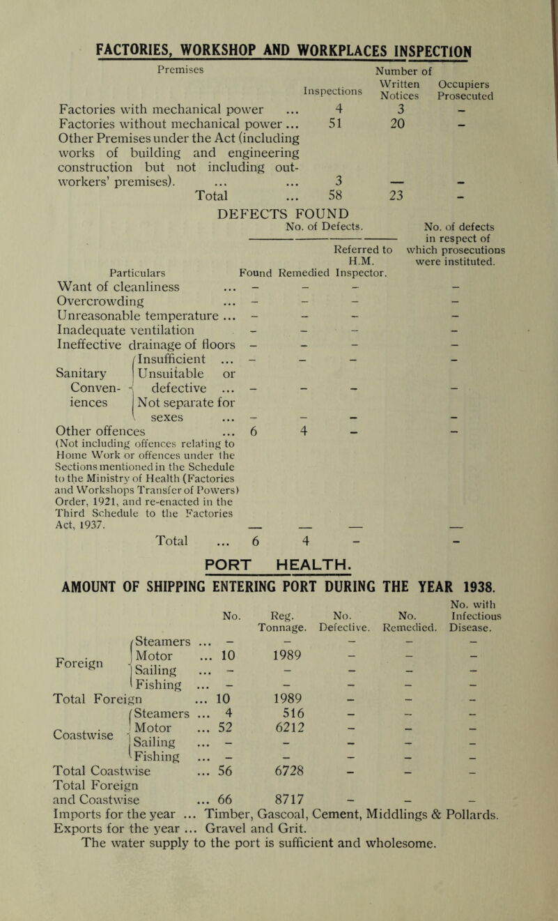 FACTORIES, WORKSHOP AND WORKPLACES INSPECTION Premises Factories with mechanical povvxr Factories without mechanical power ... Other Premises under the Act (including works of building and engineering construction but not including out- workers’ premises). Total Inspections 4 51 3 58 Number of Written Notices 3 20 Occupiers Prosecuted 23 DEFECTS FOUND No. of Defects. Referred to H.M. Found Remedied Inspector. No, of defects in respect of which prosecutions were instituted. Particulars Want of cleanliness ... - - - - Overcrowding ... - - - - Unreasonable temperature ... - - - - Inadequate ventilation _ _ - Ineffective drainage of floors - - - - Insufficient ... - - - Sanitary Unsuitable or Conven- defective ... - - - - iences Not separate for I sexes ... - - - - Other offences ... 6 4 - - (Not including offences relating to Home Work or offences under the Sections mentioned in the Schedule to the Ministry of Health (Factories and Workshops Transfer of Powers) Order, 1921, and re-enacted in the Third Schedule to the Factories Act, 1937. _ _ — _ Total ... 6 4 PORT HEALTH. AMOUNT OF SHIPPING ENTERING PORT DURING THE YEAR 1938. No. Reg. Tonnage. /Steamers ... — — t;, . Motor ... 10 1989 Sailing — ' Fishing — - Total Foreign ... 10 1989 (Steamers ... 4 516 n t • j Motor C-/OclStWlSC Jo ’I* Sailing (Fishing ... 52 • • • 6212 • • • — Total Coastwise Total Foreign ... 56 6728 and Coastwise ... 66 8717 Imports for the year .. . Timber, Gascoal, Exports for the year .. . Gravel and Grit. No. Defective. No. Remedied, No. with Infectious Disease. The water supply to the port is sufficient and wholesome.