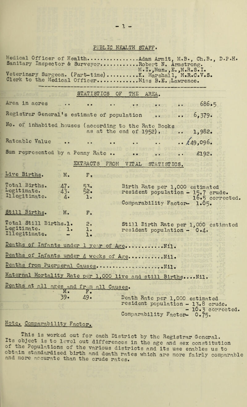 Medical Officer of Health Sanitary Inspector & Surveyor.. Veterinary Surgeon. (Part-time) Clerk to the Medical Officer... Adam Armit, M.B., Ch.B., D.P.H. Robert N, Armstrong. M.I.,Mun.,E.,M.R.S.I. K. Marshall, M.R.C.V.S. Miss B.E,/Lawrence. STATISTICS OF THE AREA. Area in acres Registrar G-eneral's estimate of population .. No. of inhabited houses (according to the Rate Books as at the end of 1952)♦ Rateable Value .. 686*5 .. 6,379. 1,982, Sum represented by a Penny Rato .. .. £192. EXTRACTS FROM VITAL STATI ST IC S. Live Births. M. F, Total Births. 47. 5^. Legitimate. 43- 52* Illegitimate. 4- 1. Still Births. M. F. Total Still Births.1. 2, Legitimate. 1. 1. Illegitimate. — 1* Birth Rate per 1,000 estimated resident population - 15*7 crude* 16.5 corrected. Comparability Factor- 1*65. Still Birth Rate per 1,000 estimated resident population - 0*4* Deaths of Infants under 1 year of Age. •Mil. Deaths of Infants under 4 weeks of Ay:e Nil* Deaths from Puerperal Causes Nil* Maternal Mortality Rate per 1.000 live and still Births....Nil. Doath3._at all as:es r,nd from all Causes. ^ irr r: “ 39* 49* Death Rate per 1,000 estimated resident population - 13*8 crude. - 10*3 corrected. Comparability Factor- O.75. Note. Comparability Factor. This is worked out for each District by the Registrar General. Its object is to level out differences in the age and sex constitution Populations of the various districts and its use enables us to 0 c.ln standardised birth and death rates which are more fairly comparable and more accurate than the crude rates.