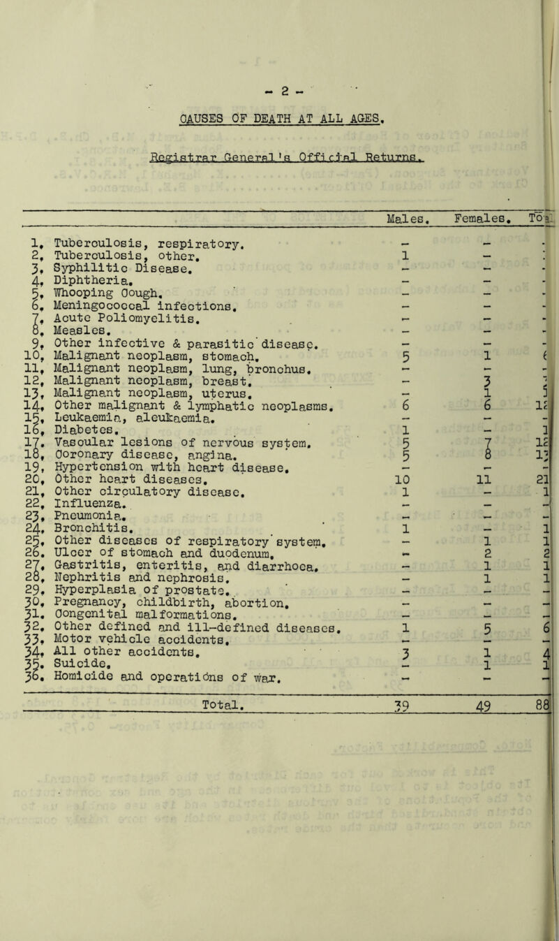 PAUSES OF death AT ALL AaES. ■Rggistrar. general »s Official ReturuB^ Maies, Females. Toal 1, Tuberculosis, respiratory. 2, Tuberculosis, other. 1 3, Syphilitic Disease, — - 4, Diphtheria, — — - 5, Whooping Oough, — — - b. Meningococcal infections. — — - 7, Acute Poliomyelitis, — - 8, Measles, — — - 9, Other infective & parasitic disease. — — - 10, Malignant neoplasm, stomach. 5 1 i 11, Malignant neoplasm, lung, bronchus. - - 12, Malignant neoplasm, breast. — 3 3 13, Malignant neoplasm, uterus. — 1 14t Other malignant & lymphatic neoplasms. 6 6 Tc: 15, Leukaemia, aleukaemia. — — -\ 16, Diabetes, 1 — 1 17, Vascular lesions of nervous system. 18, Coronary disease, angjna. 19, Hypertension with heart disease. 5 5 1 12 1^ 20, Other heart diseases. 10 11 21 21, Other circulatory disease. 1 — 1 22, Influenza, — 23, Pneumonia., — *- 24, Bronchitis, 1 — 1 25, Other diseases of respiratory system. — 1 1 2b, Ulcer of stomach and duodenum. ¥m 2 2 27, Gastritis, enteritis, and diarrhoea. — 1 1 28, Nephritis and nephrosis. 1 1 29, Hyperplasia of prostate. 30, Pregnancy, childbirth, abortion. 31, Oongenital malformations. _ 32. Other defined and ill—defined diseases. 1 5 6 33, Motor vehicle accidents. 34, All other accidents. 3 1 4 35, Suicide, 1 1! 30, Homicide and operatibns of war. — - -