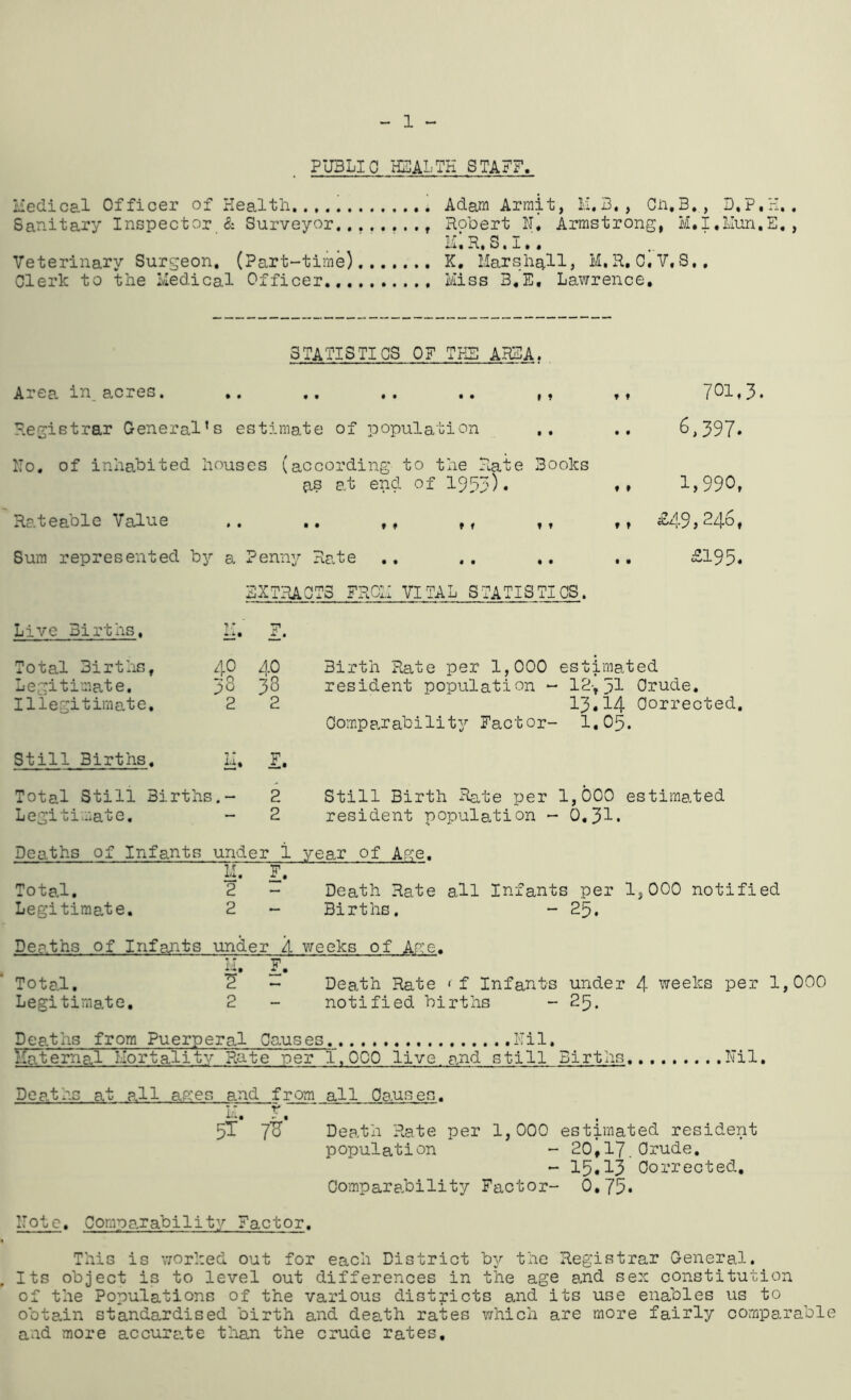 1 PUBLIC H5ALTH STAFF. xiedice.1 Officer of Health Adam Armit, M.B. , Ch.B., D,P,H., Sanitary Inspector & Surveyor.,.....,, Robert N, Armstrong, M.I.Mun.E,, K, R, S, I,, Veterinary Surgeon. (Part-time) K, Marshall, M.R, 0,V,S,, Clerk to the Medical Officer,, Miss 3,E, Lawrence, STATISTICS OF THE AREA. Area ^n_ acres. ,. .. .. ,. ,, Registrar General’s estimate of population Ho. of inhabited houses (according to the Rate Books as at end of Rateable VaRue .. ,, ,, ,, ,, 11 701,3. ^>397* 1,990, £49,246, Sura represented by a Penny Rate .. . , .. .. £195. EXTRACTS FROM VITAL STATISTICS. Live Births, T- ’ TP tt* .£.• Total Births, 4° 40 Birth Rate per 1,000 estimated Legitimate. 38 38 resident population - 12-, 51 Crude. Illegitimate. 2 2 13.14 Corrected, Comparability Factor- 1.05. Still Births. 11* I. Total Still Births 2 Still Birth Rate per 1,000 estimated Legitimate, 2 resident population - 0,31. Deaths of Infants under i year of Age, M. F. Total. 2 Death Rate all Infants per 1,000 notified Legitimate. 2 Births. - 25. Deaths of Infants under 4 weeks of Ar:e. Total. M. F. ^ R Death Rate • f Infants under 4 weeks per 1,000 Legitimate, 2 notified births - 25. Deaths from Puerperal Causes liaternal Mortality ' Rate per 1,000 live and still Births Nil, Deaths at all ah'es and from all Causes. M, 5T 'J’Z Death Rate per 1,000 estimated resident population - 20,17.Crude, - 15.13 Corrected, Oompare.bility Factor- 0,75* Hote. Compa.rability Factor. This is worked out for each District by the Registrar General. Its object is to level out differences in the age and sex constitution of the Populations of the various districts and its use enables us to obta.in standardised birth and death rates which are more fairly comparable and more accurate than the crude rates.