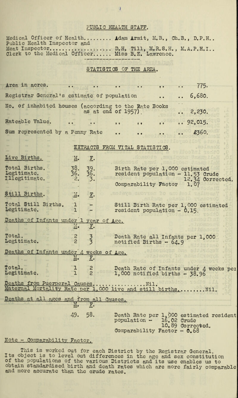 ) PUBLIC HEALTH STAFF. Medical Officer of Health Adam Armit, M.B., Ch.B., D.P.H. . Public Health Inspector ahd Meat Inspector D.H. Till, M.R.S.H, , M.A.P.H.I.. Clerk to the Medical Officer Miss B.E. Lawrence. STATISTICS OF THE AREA. Area in acres. .. .. .. .. ,. Registrar General's estimate of population No. of inhabited houses (according to the Sate Books as at end of 1957). Rateable Value. Sum represented by a Penny Rate f ? f f • • f • 775- .. 6,680. 2,230. 92,015. £360. EXTRACTS FROM VITAL STATISTICS. Live Births. M. F. Total Births. 38. 39. Birth Rate per 1,000 e Legitimate. 36. 36. resident population - Illegitimate. 2. 3. • Comparability Factor Still Births. M. F. Total Still 3irths 1 Still Birth Rate per 1 Legitimate. 1 — resident population - Deaths of Infants under 1 year of A£e. Total. M. 2 F. 3 Death Rate all Infants Legitimate. 2 3 notified Births - 64.9 Deaths of Infants under 4 weeks of Age. M. F. Total. 1 2 Death Rate of Infants • Legitimate. 1 2 1,000 notified births ■ Deaths from Pueroeral Causes.. Nil. Maternal Mortalitv Rate per 1,000 live and still births.. Deaths at all ages and from all Causes. 12.34 Corrected. ii* 4 1.96 49. 58. Note - Comparability Factor. Death Rate per 1,000 estimated resident population - 16^02 Crude 10.89 Corrected. Comparability Factor - 0.68 This is worked out for each District by the Registrar General. Its object is to level out differences in the age and sex constitution of the populations of the various Districts and its use enables us to obtain standardised birth and death rates which are more fairly comparable and more accurate than the crude rates.