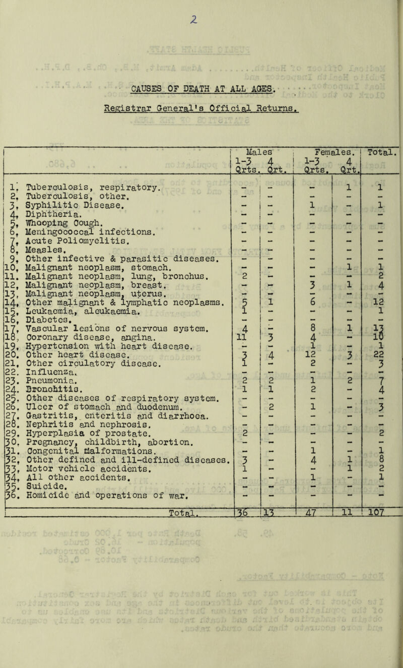 2 ■ CAUSES OF DEATH AT ALL APES. Registrar General1a Official Returns. - Males 1-3 4 Qrts.. Q.rt. i Females. 1-3 ' 4 O.rts. Q.rt. Total. 1. Tuberculosis, respiratory. _ 1 1 2. Tuberculosis, other. — — — — — 3. Syphilitic Disease. - — 1 — 1 4, Diphtheria. - - - - - 5, Whooping Cough. - - - - - 6. Meningococcal infections. - - — - - 7, Acute Poliomyelitis. - - - - - o. Measles, - - - - - 9. Other infective & parasitic diseases. - - - - - 10, Malignant neoplasm, stomach. - - - 1 1 11. Malignant neoplasm, lung, bronchus. 2 - - - 2 12, Malignant neoplasm, breast. - - 3 1 4 13, Malignant neoplasm, uterus. - - — - - 14, Other malignant & lymphatic neoplasms. 5 1 6 - 12 15, Leukaemia, aleukaemia. 1 - - - 1 16, Diabetes. — - - - - 17, Vascular lesions of nervous system. 4 - 8 1 13 lo, Coronary disease, angina. 11 3 4 - 10 19. Hypertension with heart disease. - - 1 - 1 20. Other heart disease. 3 4 12 3 22 21, Other circulatory disease. I 2 3 22. Influenza. — — — - 23. Pneumonia. 2 2 1 2 7 24. Dronohitis. 1 1 2 - 4 25. Other diseases of respiratory system. , — - - - 26. Ulcer of stomach and duodenum. - 2 1 - 3 27, Gastritis, enteritis and diarrhoea. — — — - 2o. Nephritis and nephrosis. - — - - - 29. Hyperplasia of prostate. 2 - - - 2 30. Pregnancy, childbirth, abortion. — - - - 31. Congenital dalformations. - - 1 - 1 32, Other defined and ill-defined diseases. 3 - 4 1 8 33, Motor vehicle accidents. 1 — 1 2 34, All other accidents. — — 1 - 1 35. Suicide. — - - - - 36. Homicide and operations of war. — — Total,