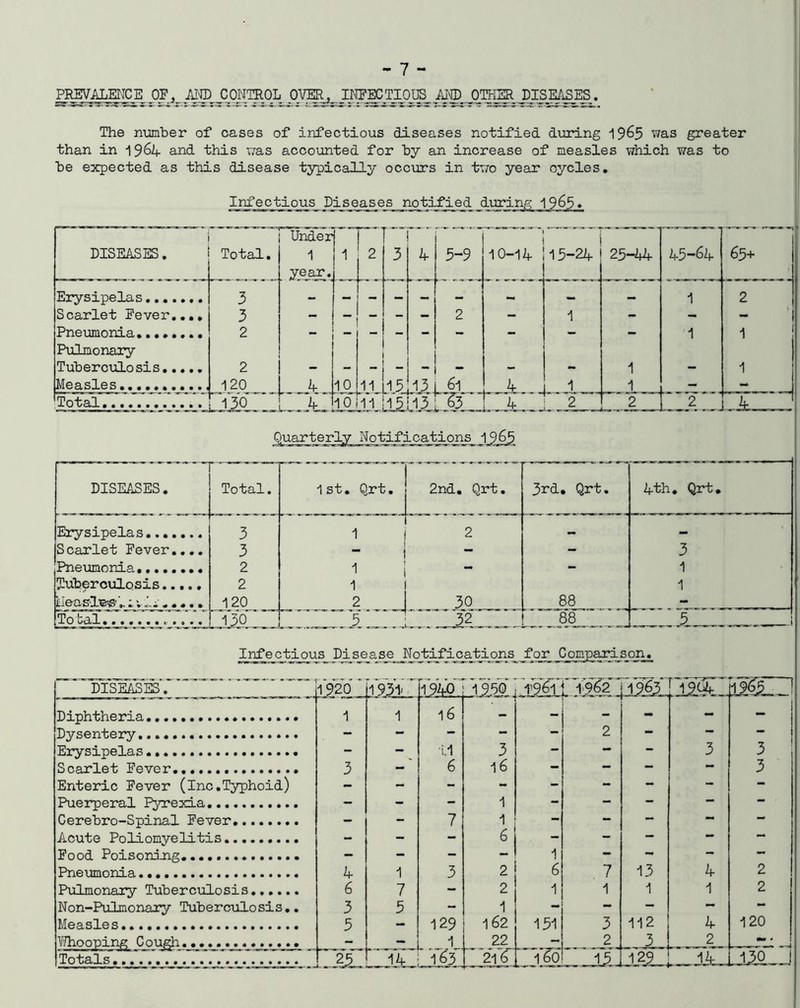 PREVALENCE OF, /u® J30NER0L QVER^ IICFECTIOIK AND OTHER DISEASES. The number of cases of infectious diseases notified during 1965 was greater than in 1964- and this was accounted for by an increase of measles which was to be expected as this disease typically occurs in two year oycles. I_ri^c_tij3us_ Disease s_ notified during 1965^ Under k*-*”* -a ■* '*■* * ** DISEASES. Total. 1 1 2 3 4 3-9 10-14 15-24 25-44 45-64 65+ year. Erysipelas 3 — — — _ — — — 2 Scarlet Fever..., 3 - - - - - 2 — 1 - - Pneumonia 2 - - - - - - '1 1 Pulmonary Tuberculosis 2 - - _ — - - - - 1 - 1 Measles 120 4 10 11 15 13 i 61 4 1 1 — Total ' 13*0 10 Vi 15 i 13 63 V 4 _ 2~J 2 2 Quarterly Notifications 1965 DISEASES. Total. 1 st. Qrt. 2nd. Qrt. 3rd. Qrt • 4-th. Qrt. Erysipelas 3 1 1 2 — _ S carlet Fever.... 3 I - - 3 Pneumonia........ 2 1 1 j - - 1 Tuberculosis 2 1 ! 1 J- -C'd«. » « • • • » 120 r ! 30 88 - To 'jO/I •••••••« • 0 • • □SZj 5 -J2- 88 - t_m_ _ j_j. , ,5 ,, ! Infectious Disease__Notificatio_ns_ for Comparison. DISEASE.' ’ ''  1920 ' 193V * 1940 1.1.50 , 42SL rl904 fliSL J Diphtheria 1 1 16 - - Dysentery - — — — — 2 — — •» Erysipelas - - 11 3 - — - 3 3 Scarlet Fever 3 - 6 16 - — — — 3 Enteric Fever (Inc.Typhoid) - - - - <- - - - - Puerperal Pyrexia - - - 1 - - — — — Cerebro-Spinal Fever - - 7 1 — - — — — Acute Poliomyelitis - - - 6 - — — — — Food Poisoning - - - - 1 — - — — Pneumonia 4 1 3 2 6 7 13 4 2 Pulmonary Tuberculosis 6 7 - 2 1 1 1 1 2 Non-Pulmonary Tuberculosis.. 3 5 - 1 - — — —> — Measles 5 - 129 162 151 3 112 4 120 Whooping Cough - 1 22 - 2 3 2 . •m . - J