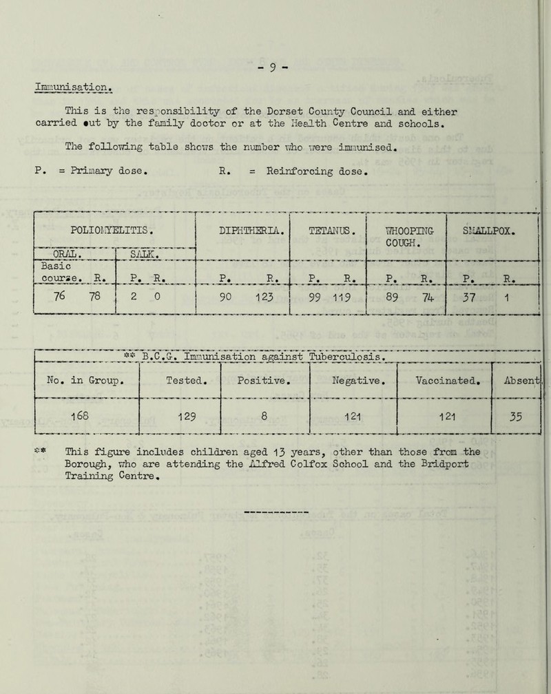 Imm.uni sation. This is the responsibility of the Dorset County Council and either carried #ut by the family doctor or at the Health Centre and schools. The following table shows the number who were immunised. P. = Primary dose. R. = Reinforcing dose. P0LI0MY3 ~'oraiT~ 2LITIS. DIPHTHERIA. TETANUS. WHOOPING- COUGH. SMALLPOX. Basic _ ^course. _ R. P. R. P. R. P. R. P. R. P. R. 76 78 2 0 90 123 99 119 89 74 37 1 ** B.C.G-. Immunisation against Tuberculosis. No. in Group. Tested. Positive. Negative. Vaccinated. Absent, 168 129 8 121 121 35 This figure includes children aged 13 years, other than those from the Borough, who are attending the Alfred CoIfox School and the Bridport Training Centre.