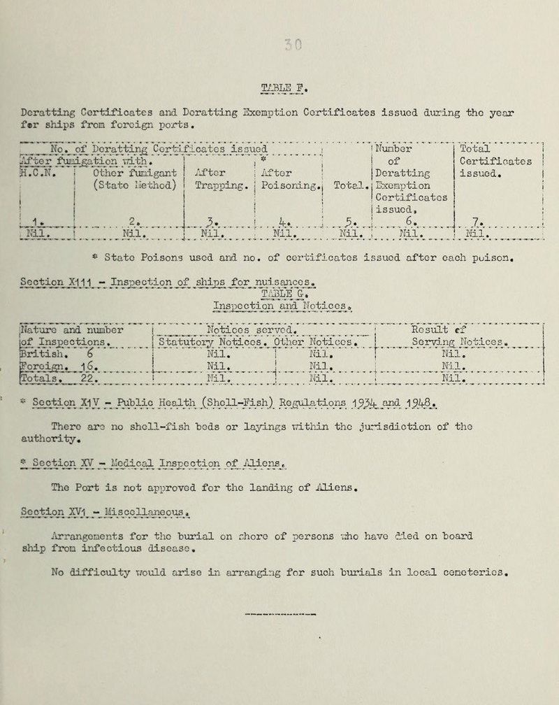 TABLE E. Deratting Certificates and Deratting Exemption Certificates issued during the year f®r ships from foreign ports. __ Noof. per at ting Ccrti.fi cates i issued After jftudlgation vd th. iH.C.N. I Other fumigant (State Method) ■ Number of Deratting Total Certificates issued. 7. Nil. After j After Trapping, j Poisoning., Total.jExemption I Certificates i i iissued, LJjl j 2. j5. I A. ; p. j 6. . Nil. ! Nil. Nil. ■ Nil v Nil\ j Nil._ ,„ * State Poisons used and no. of certificates issued after each puison. Section X111 - Inspection of ships for nuisances.  ’’'tbble’T. Inspection and Notices. Nature and number Notices served. Result cf | jof InspectionsL. Statutory Notices. Other Notices. Serving Notices. British, £ Nil. Nil. Nil. Foreign. 16. [ Nil. ! Nil. : ' Nil.’ ] Nil.' ; Nil. (Totals. 22. Nil. Section XjV - Public Health (She 11-Pish)_ Repulatiqns_ 193A_pnd 1948.., There are no shell-fish beds or layings uithin the jurisdiction of the authority. Section XV - Medical Inspection of Aliens,. The Port is not approved for the landing of Aliens. Section XVp - Miscellaneous. Arrangements for the burial on shore of persons v;ho have died on board ship from infectious disease. No difficulty v/ould arise in arranging for such burials in local cemeteries