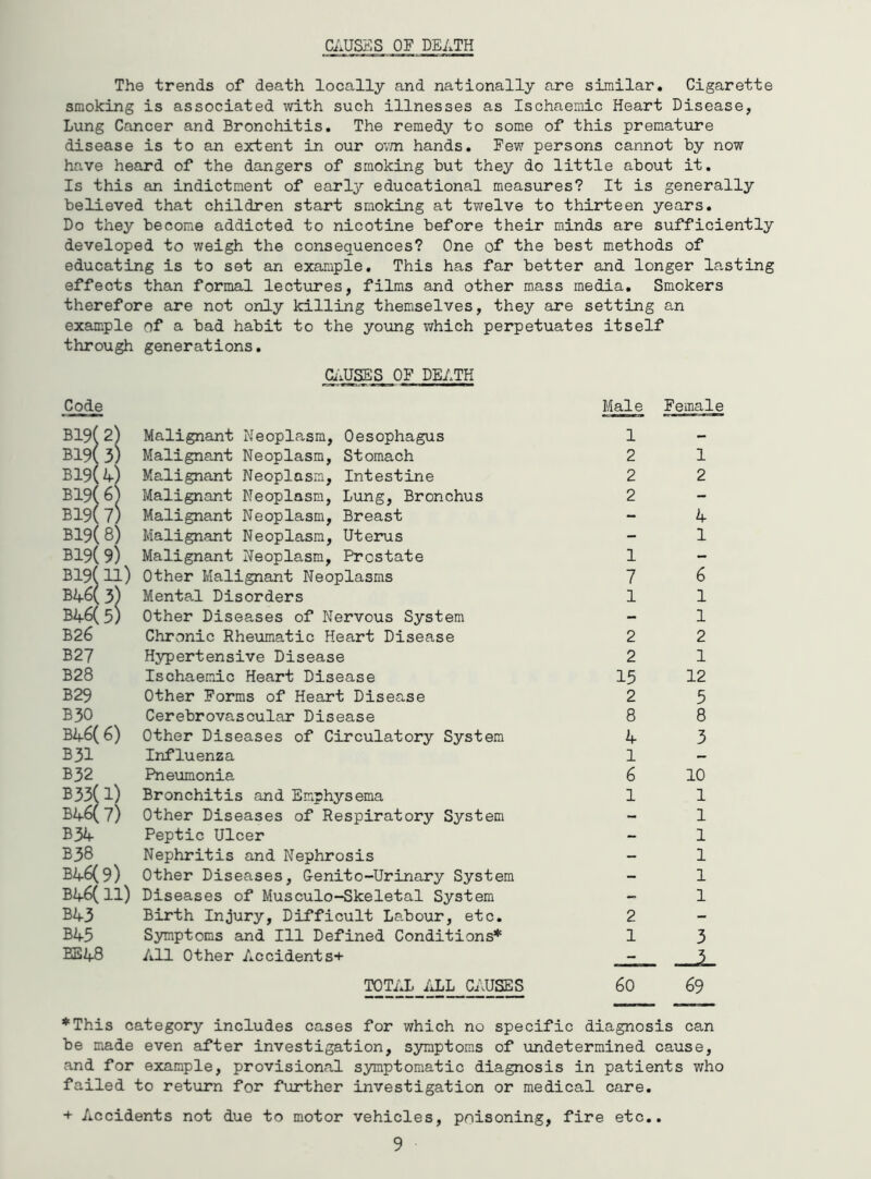 CAUSES OF DEATH The trends of death locally and nationally are similar. Cigarette smoking is associated with such illnesses as Ischaemic Heart Disease, Lung Cancer and Bronchitis. The remedy to some of this premature disease is to an extent in our ovm hands. Pew persons cannot by now have heard of the dangers of smoking but they do little about it. Is this an indictment of early educational measures? It is generally believed that children start smoking at twelve to thirteen years. Do they become addicted to nicotine before their minds are sufficiently developed to weigh the consequences? One of the best methods of educating is to set an example. This has far better and longer lasting effects than formal lectures, films and other mass media. Smokers therefore are not only killing themselves, they are setting an example of a bad habit to the young which perpetuates itself through generations. CilUSES OF DEATH Code B19( 2) B19( 3) B19(A) B19( 6' B19( t B19( 8) B19( 9) B19( 11) B46b; B46( 5, B26 B27 B28 B29 B30 B46( 6) B31 B32 B33( 1) B46( 7) B34 B38 B46(9) B46( 11) B43 B45 EE48 Male Female Malignant Neopls-sm, Oesophagus 1 Malignant Neoplasm, Stomach 2 1 Malignant Neoplasm, Intestine 2 2 Malignant Neoplasm, Lung, Bronchus 2 - Malignant Neoplasm, Breast - 4 Malignant Neoplasm, Uterus - 1 Malignant Neoplasm, Prostate 1 - Other Malignant Neoplasms 7 6 Mental Disorders 1 1 Other Diseases of Nervous System - 1 Chronic Rheumatic Heart Disease 2 2 Hypertensive Disease 2 1 Ischaemic Heart Disease 15 12 Other Forms of Heart Disease 2 5 Cerebrovascular Disease 8 8 Other Diseases of Circulatory System 4 3 Influenza 1 — Pnetimonia 6 10 Bronchitis and Emphysema 1 1 Other Diseases of Respiratory System - 1 Peptic Ulcer - 1 Nephritis and Nephrosis - 1 Other Diseases, G-enito-Urinary System - 1 Diseases of Musculo-Skeletal System - 1 Birth Injury, Difficult Labour, etc. 2 - Symptoms and 111 Defined Conditions* 1 3 All Other Accidents+ - . TOTAL iJLL CAUSES 60 69 ategory includes cases for which no specific diagnosis can be made even after investigation, symptoms of undetermined cause, and for example, provisional symptomatic diagnosis in patients who failed to return for further investigation or medical care. + Accidents not due to motor vehicles, poisoning, fire etc,.