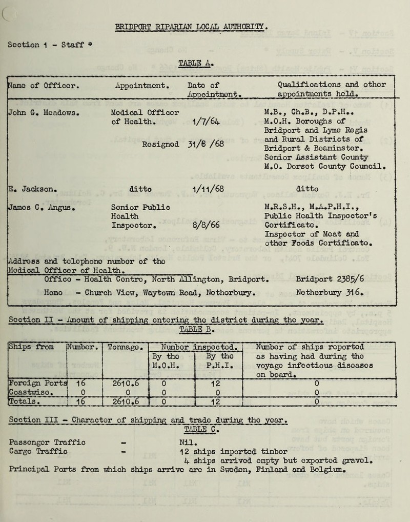 Section 1 - Staff * TABLE A. ! 0 1 Officer. Appointment• Date of Appointment. Qualifications and other appointments held. John G-, Meadows, Medical Officer of Health, Resigned 1/7/6A 31/6 /68 M.B,, Ch,B,| B,P,H,, M.O.H. Borou^s of Bridport and Lyme Regis and Rural Districts of Bridport & Bcaminstor, Senior Assistant Comty M.O. Dorset County Council, E, Jadcson, ditto 1/11/68 ditto James C . iuigus. Senior Public Health Inspector, 8/3/66 MJl.S.H., M.A.P.H.I., Public Health Inspector's Certificate. Inspector of Moat and other Poods Gortifioato, /iddross and telephone nxjtmbor of tho Medical Officer of Health. Office - Homo - Health Centro, North Aldington, Bridport, Bridport 2585/6 Church View, Waytown Road, Nothorbury, Nctherbuiy 516, SoctioD II - ijaoigit of shipping onterinfi the district during the yoor, TABLE B. Ships from Number. Tonnage. Number inspected. Number of ships reported By the M.O.H. . By the P.H.I. as having had during tho voyage infectious diseases on board. Foreign Porta 16 26l 0.6 0 12 0 Coastwise, i - 9 0 0 0 0 Totals. ljI, ^ 2^10Vi^ ' 0 L—- --.-.0 Section III - Character of shipping and trade during; the year, TABLE C. Passenger Traffic - Nil, Cargo Traffic - 12 ships imported timber A ships arrived empty but exported gravel. Principal Ports from ^ahich ships arrive are in Sweden, Finland and Belgium,