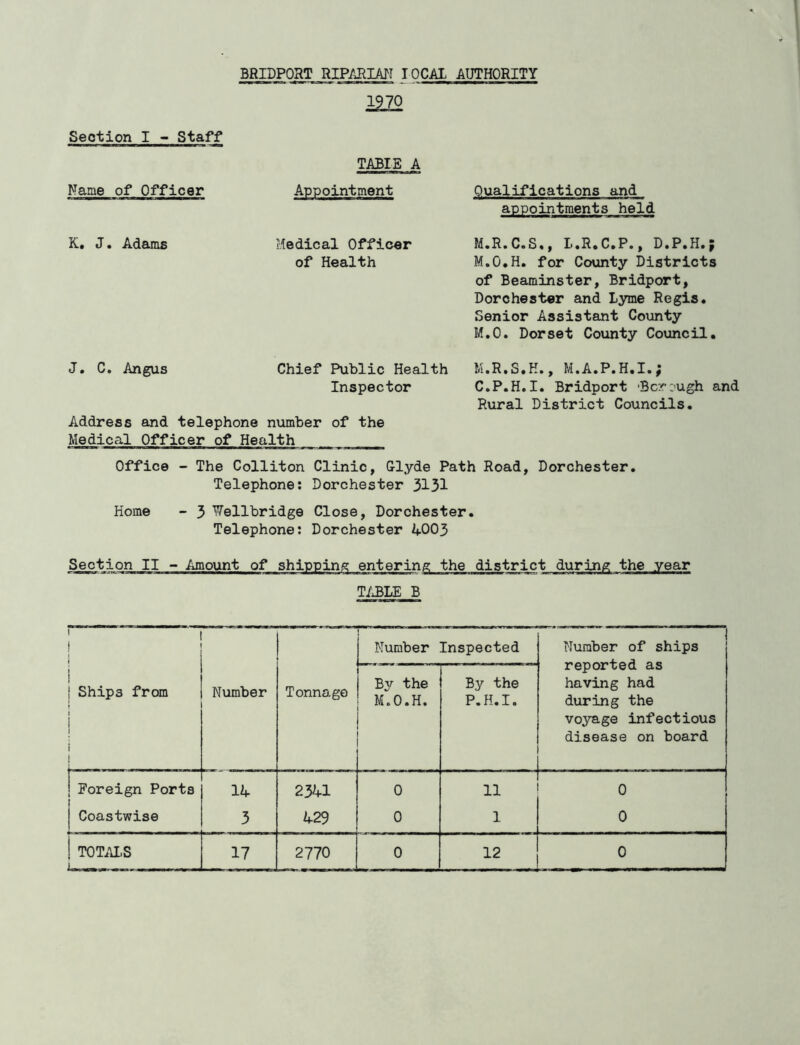 BRIDPORT RIPARIATI lOCAl AUTHORITY 1270 Section I - Staff Name of Officer TABIE A Appointment Qualifications and appointments held K. J. Adams Medical Officer M.R.C.S., L.R.C.P., D.P.H.; of Health M.O.H. for County Districts of Beaminster, Bridport, Dorchester and Lyme Regis. Senior Assistant County M.O. Dorset County Council. J. C. Angus Chief Public Health Inspector Address and telephone number of the Medical Officer of Health Office - The Colliton Clinic, Clyde Path Road, Dorchester. Telephone; Dorchester 3131 Home - 3 ''?7ellbridge Close, Dorchester. Telephone; Dorchester if003 M.R.S.H., M.A.P.H.I.; C.P.H.I. Bridport -Bcrcugh and Rural District Councils. Section II - Amount of shippin/a; entering: the district during the year Ti^LE B ' ! i i Number Inspected Number of ships reported as having had during the voyage infectious disease on board i j Ships from i ! i 1 Number Tonnage By the M.O.H. By the P.H.I. Foreign Ports Ik 23a 0 11 0 j Coastwise 3 k2S 0 1 0 1 TOTiU-S 17 2770 0 12 0