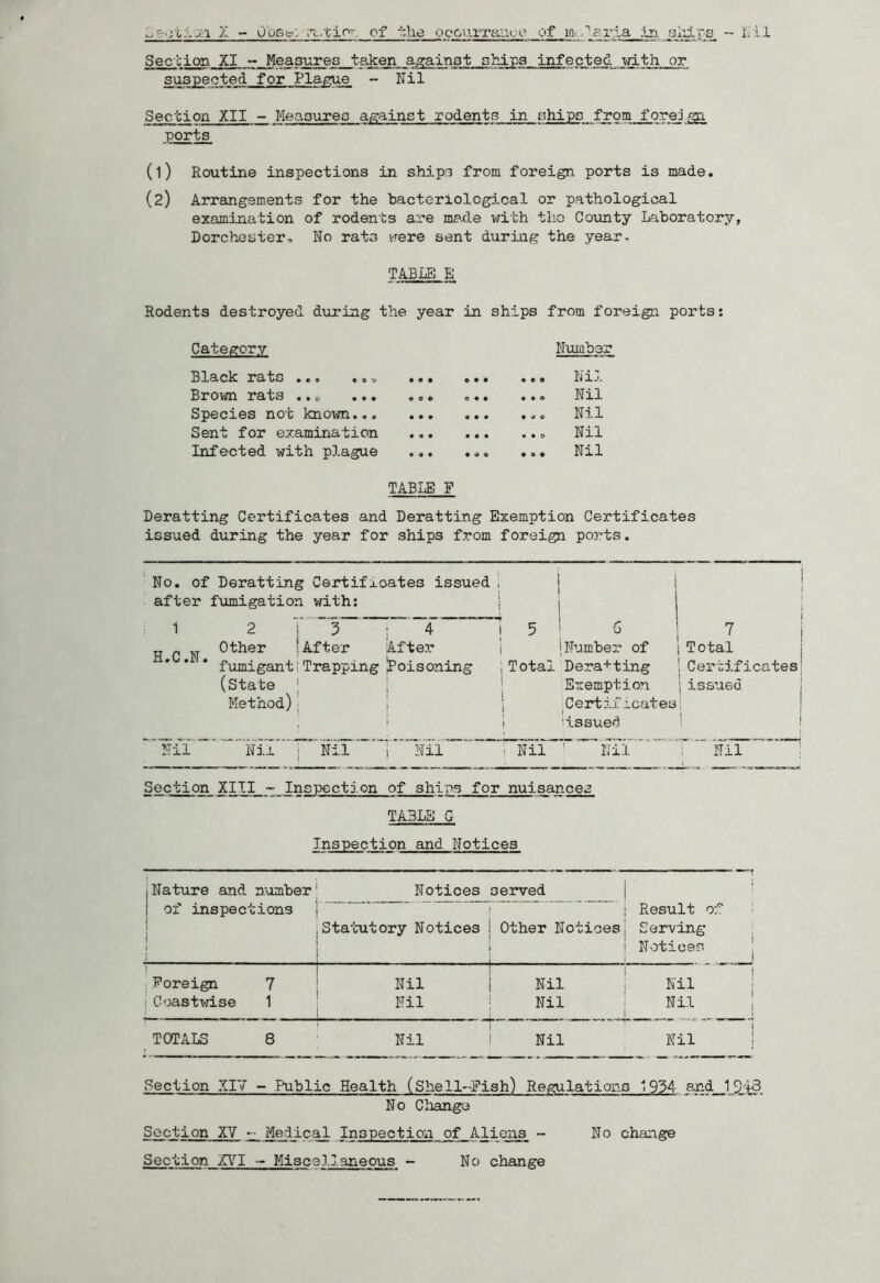 ,, •■■i o..; ! X - OLse: ratio-. of ':ha occn.irraace of in-.leria is. shirs - 1:11 Section XI -- Measures taken against ships infected with or suspected for Plague - Nil Section XII - Measures against rodents in ships from forejgn ports (1) Routine inspections in ships from foreign ports is made. (2) Arrangements for the bacteriological or pathological examination of rodents are made with tlio County Laboratory, Dorchester, No rat3 were sent during the year. TABLE E Rodents destroyed during the year in ships from foreign ports: Category Number Black rats ... ... Brown rats ..0 ... Species not known... Sent for examination Infected with plague ... Nij. Nil ... Nil Nil ... Nil TABLE F Deratting Certificates and Deratting Exemption Certificates issued during the year for ships from foreign ports. No. of Deratting Certificates issued i after fumigation with: j 1 2 Other H.C.N. 3 'After 4 i 5 i 6 ! 7 | After 1 |Number of j Total fumigant; Trapping jPoisoning ; Total Dera+ting 1 Certificates; (State | ; 1 Exemption j issued Method); 1 | Certificates; , ; 1 'issued Nil Nil Nil Nil Nil Nil Nil Section XIII - Inspection of ships for nuisances TABLE G Inspection and Notices 1 Nature and number | of inspections t 1 I i 1 Notices served | ; ,Statutory Notices i Other Notices | | ; Result of Serving Notices 1 Foreign 7 l Nil j Nil Nil 1 Coastwise 1 Nil Nil Nil TOTALS 8 Nil Nil Nil Section XI7 - Public Health (Shell-Eish) Regulations 1934 a_nd__1J>+3 No Change Section XV - Medical Inspection of Aliens - Section XVI - Miscellaneous - No change No change