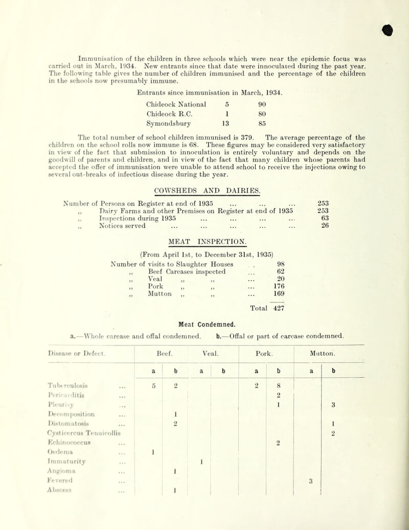 Immunisation of the children in three schools which were near the epidemic focus was carried out in March, 1934. New entrants since that date were innoculated during the past year. The following table gives the number of children immunised and the percentage of the children in the schools now presumably immune. Entrants since immunisation in March, 1934. Chideock National 5 90 Chideock R.C. 1 80 Symondsbury 13 85 The total number of school children immunised is 379. The average percentage of the children on the school rolls now immune is 68. These figures may be considered very satisfactory in view of the fact that submission to innoculation is entirely voluntary and depends on the goodwill of parents and children, and in view of the fact that many children whose parents had accepted the offer of immunisation w'ere unable to attend school to receive the injections owing to several out-breaks of infectious disease during the year. CO\YSHEDS AND DAIRIES. Number of Persons on Register at end of 1935 ... ... ... 253 ,, Dairy Farms and other Premises on Register at end of 1935 253 ,, Inspections during 1935 ... ... ... ... 63 ,, Notices served ... ... ... ... ... 26 MEAT INSPECTION. (From April 1st, to December 31st, 1935) Number of visits to Slaughter Houses 98 ,, Beef Carcases inspected 62 „ Veal 20 „ Pork 176 ,, Mutton ,, ,, 169 Total 427 Meat Condemned. a.—Whole carcase and offal condemned. b.—Offal or part of carcase condemned. Disease or Defect. Beef. Veal. Pork. Mutton. a b a b a b a b 'I’lilx reiilosi.s 5 2 2 8 l‘‘ r. lili.s 2 I'lcni y 1 3 I tc'orii jio.sjtioti Oi.*'1 oiii.'it osis 1 2 1 t'ysliccrfii.H Temiieollis 2 Fv-hitiocf»eeus tn-h-ma I Ml mat 11 rily .An^i'uiia 1 ■ '-r* d A! e 1 1 1 1 2 3