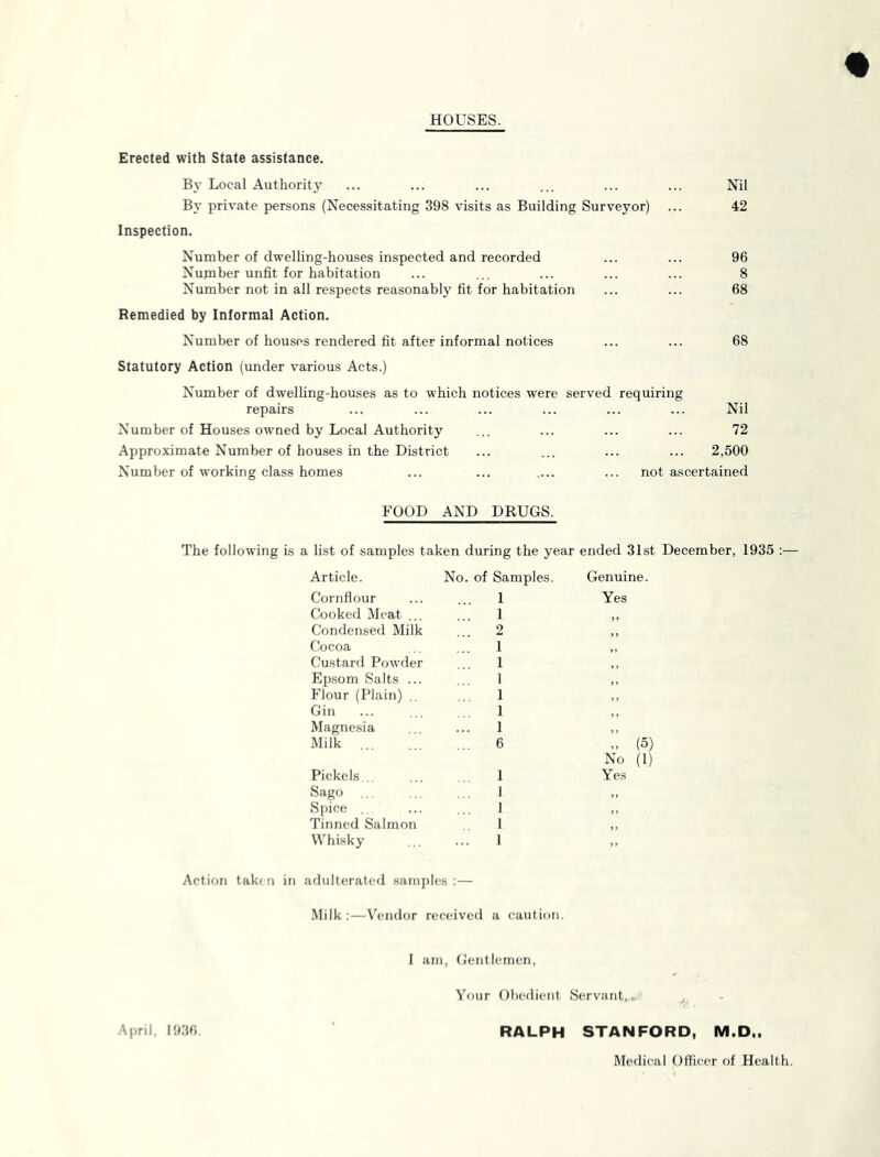 HOUSES. Erected with State assistance. By Local Authorit}' ... ... ... ... ... ... Nil By private persons (Necessitating 398 visits as Building Surveyor) ... 42 Inspection. Number of dwelling-houses inspected and reeorded ... ... 96 Number unfit for habitation ... ... ... ... ... 8 Number not in all respects reasonably fit for habitation ... ... 68 Remedied by Informal Action. Number of houses rendered fit after informal notices ... ... 68 Statutory Action (under various Acts.) Number of dwelling-houses as to which notices were served requiring repairs ... ... ... ... ... ... Nil Number of Houses owned by Local Authority ... ... ... ... 72 Approximate Number of houses in the District ... ... ... ... 2,500 Number of working class homes ... ... .... ... not ascertained FOOD AND DRUGS. The following is a list of samples taken during the year ended 31st December, 1935 :— Article. Cornflour Cooked Meat ... Condensed Milk Cocoa Custard Powder Epsom Salts ... Flour (Plain) Gin Magnesia Milk Pickels... Sago Spice ... Tinned Salmon Whisky No. of Samples. 1 1 ... 2 1 1 1 1 1 1 6 1 1 1 1 1 Genuine. Yes (5) No (1) Yes Action taken in adulterated samples ;— Milk :—Vendor received a caution. 1 am. Gentlemen, Your Obedient Servant,. April, 1936 RALPH STANFORD, M.D.. Medical Officer of Health.