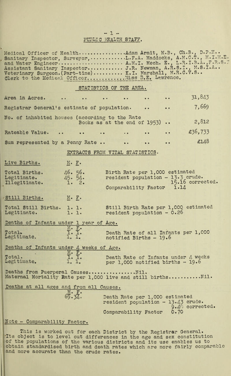 - 1 - PUDLIO health staff. Medical Officer of Health Adam Armlt, M.B. , Ch.B., Sanitary Inspector, Surveyor, L.F.A. Maddocks, A.M.C.T., M.I.M.E and Water Engineer A.M.I. Mech. E., L»H. I-B.A. S. Assistant Sanitary Inspector J.R. Newman, A.R.S.I., M.S.I.A.. Veterinary Surgeon. (Part-time) K.I. Marshall, M.R.C.V.S.. Clerk to the Medical Officer Miss B,E. Lawrence, STATISTICS OF THE AREA. Area in Acres. .. .. .. .. .. •• 31;843 Registrar Q-eneral‘s estimate of population. .. .. No. of inhabited houses (according to the Rate Books as at the end of 1953) •• 2,ol2 Rateable Value. .. .. .. .. .. •• ^3^^733 Sum represented by a Penny Rate .. .. .. •• £148 EXTRACTS FROM VITAL STATISTICS. Live Births. M. F. Total Births. Legitimate. Illegitimate. 46. 45- 54. 1. 2. Birth Rate per 1,000 estimated resident population - 13*3 crude. 15.16 corrected. Comparability Factor I.14 'Still Births. M. F. Total Still Births. 1. 1. Still Birth Rate per 1,000 estimated Legitimate. 1. 1. resident population - 0.26 Deaths of Infants under 1 year of Age. M,. F.. Totaln 1. 1. Death Rate of all Infants per 1,000 Legitimate. 1. 1. notified Births - 19.6 Deaths of Infants under 4 weeks of Age. M.. F.. Total. 1. 1. Death Rate of Infants under 4 weeks Legitimate. 1. 1. per 1,000 notified births - I9.6 Deaths from Puerperal Causes Nil. Maternal Mortality Rate per 1,000 live and still births.. Nil. Deaths at all ages and from all Causes. M. F. 69.340 Death Rate per 1,000 estimated resident population - 13*43 crude. 9.40 corrected. Comparability Factor O.7O Note - Comparability Factor. This is worked out for each District by the Registrar G-eneral. 'Its object is to level out differences in the age and sex constitution of the populations of the various districts and its use enables us to obtain standardised birth and death rates which are more fairly comparable and more accurate than the crude rates.