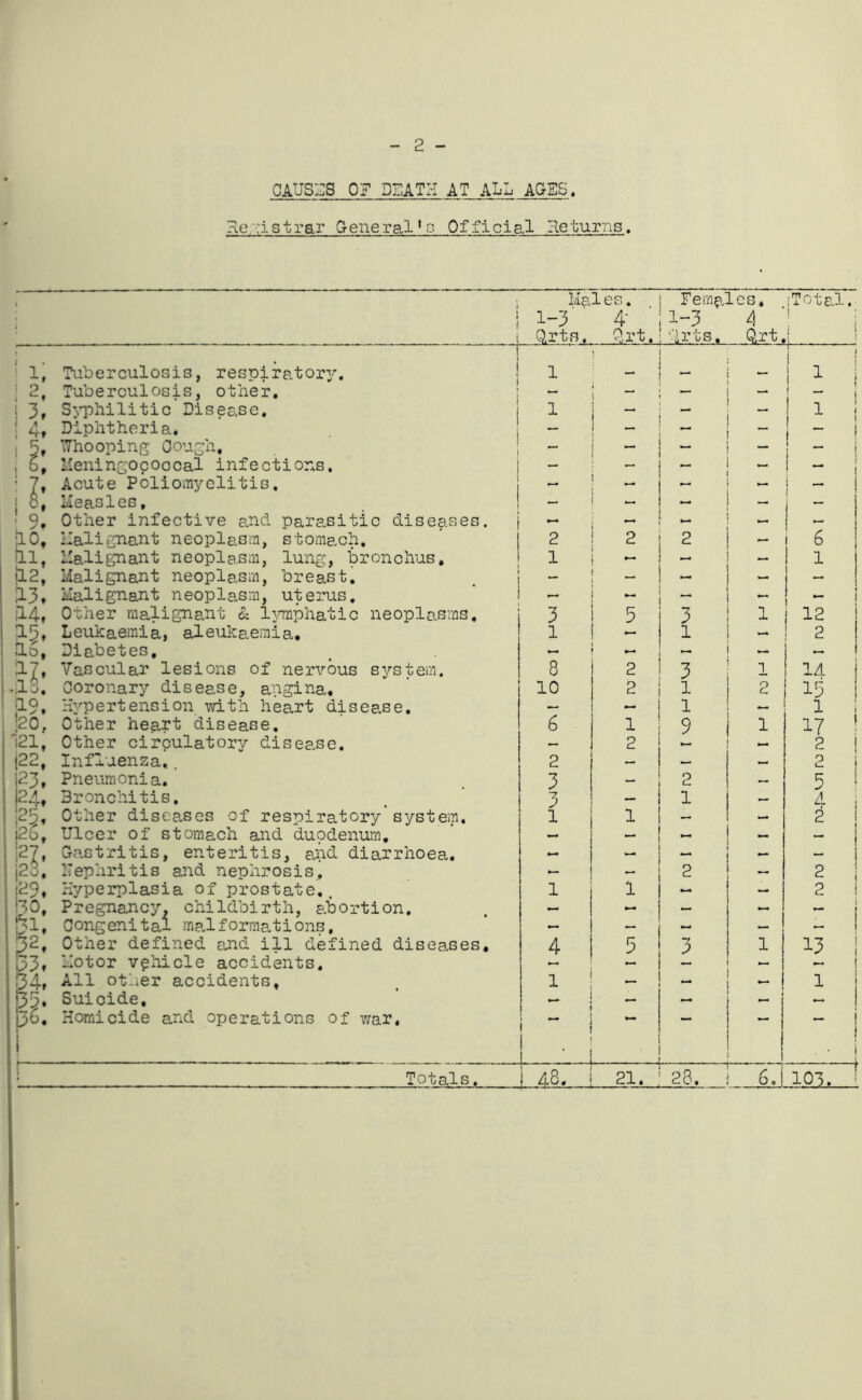 - 2 - OAUSZIS OF DEATH AT ALL AOEG, s t rar Cr ene ral * o Of f i ci al He turns. ‘ i 1 i Kales. 1-3 4- arts. Qrt. Females, 1-3 4 -Irts, ^t, {Total. [ : 1 i j . . . : ■ i; 1 Tuberculosis, respirator^'’. 1 1 ^ _ s ^ 1 ! 2 1 ^ • Tuberculosis, other. — — — j •“ j Syphilitic Disease. 1 4, Diphtheria. » ! - 1 1 t Whooping Gough. - — i ! s. lleningocoocal infections. - — — 1 - ; 7. Acute Poliomyelitis. - *- i 8. Lleasles, ' - - i ^ * 9. Other infective and parasitic diseases. — - - halignant neoplasm, stomach. 2 2 2 - i 6 El, l!alignant neopla.sm, lung, bronchus. 1 -- — i 1 *5.2, Malignant neoplasm, breast. - *- — 1 1 “ ;i3. Halignant n eop1asm, ut erus. — - -- j ^ j ^4, Other malignant & l\miphatic neoplo,sms. 3 5 3 1 j 12 i :i5t Leukaemia, aleukaemia. 1 -- 1 1 2 |16, Diabetes, — — — i - ' Vascular lesions of nervous system. 8 2 3 1 ' lA 13. Coronary disease, angina. 10 2 1 2 15 ;19. Hypertension \Tith heart disea,se. — — 1 — 1 1 !20, Other heart disease. 6 1 9 1 17 1 '21, Other circulatory disease. — 2 2 1 |22. Influenza,. 2 - 2 1 p3» Pneumonia. 3 2 — 5 i 24» Bronchitis, 3 - 1 — 4 i Other diseases of respiratory system. 1 1 — — 2 j |2G, Ulcer of stomach and duodenum. — - 1 Gastritis, enteritis, and diarrhoea. _ — 123. I'Tephritis and nephrosis. - -- 2 — 2 ! (29. Hyperplasia of prostate,. 1 1 2 i bo. Pregnancy, childbirth, abortion. - — — ^ i 1 2^' Congenital malformations. - - — - 1 52, Other defined euid ill defined diseases. 4 5 3 1 j P3. Motor vehicle accidents. 34. All other accidents. 1 — 1 135. Suicide, — — 1 — 3o. Homicide and operations of v/ar. 1 i ~ 1 ■ 1 - i . • i i