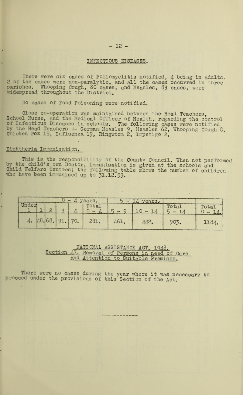 12 - INFECTIOUS DISEASES. There were six cases of Poliomyelitis notified, 4 being in adults. 2 of the cases v/ere non-paralytic,, and all the cases occurred in three parishes, \7hooping Cough, 80 cases, and Measles, 83 cases, vrere vddespread throughout the District. No cases of Food Poisoning v;ere notified. Close co-operation was maintained between the Head Teachers, School Nurse, and the Medical Officer of Health, regarding the control of Infectious Diseases in schools. The follov/ing cases were notified by the Head Teachers :- G-erman Measles 9, Measles 62’ \?hooping Cough 8, Chicken Pox 19, Influenza. I9, Ringworm 2, Impetigo 2, Diphtheria Immunisation. ^This is the responsibility of the County Council. When not performed by the child's.own Doctor, immunisation is given at the schools and Child Welfare Centres; the follovring table shows the number of children who have been immunised up to 31.12.53. 0-4 vears. 5-14 vears-• Under 1 1 2 ■7 Total . o_ - 4 5-9 10 - 14 Total 5-14 Total 0 - 14. 4. CO 68. 91. 70. 23l. 461. 903. 1184. 1 NATIONAL ASSISTANCE ACT. 1948. Section 47. Removal of Persons in need of Care ilfld Attention to Suitable Premises. There were no cases during the year where it was necessarv to proceed under the provisions of this Section of the Act.