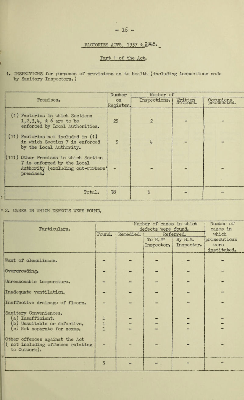 FACTORIES ACTS, 1937 Part 1 of the Act, 1. INSPECTIONS for purposes of provisions as to health (including inspections made by Sanitary Inspectors,) Prer.iLses. Number on Register, Nurrber o Inspections, f ilritten Notices. Occupiers, prosecuTced. (1 ) Factories in viiich Sections 1,2,3,4, & 6 are to be 29 2 - - enforced by Local iluthorities. (11) Factories not included in (1 jl in Yiiiich Section 7 is enforced 9 4 - - by the Local Authority, (111) Other Premises in which Section 7 is enforced by the Local Authority (excluding out-\7orkers' - - - premises^ Total. ! 38 6 - I L - 2. CASES IN DEFECTS MERE POUND. Particulars. Number of cases in v/hich defects were found. Number of cases in which ! Pound, Remedied, Referred. To H.M° Inspector, By Ho Mo Inspector, prosecutions were instituted. Want of cleanliness. - - - Overcrowding, - - - - Unreasonable temperature. - - - Inadequate ventilation. - - - - - Ineffective drainage of floors. - - - - - Sanitary Conveniences, (a) Insufficient. 1 - - - - (b) Unsuitable or defective. 1 - - - - (cj Not separate for sexes. 1 - - — Other offences against the Act ( not including offences relating - - - - - to Out\/ork), I ^ 1 I