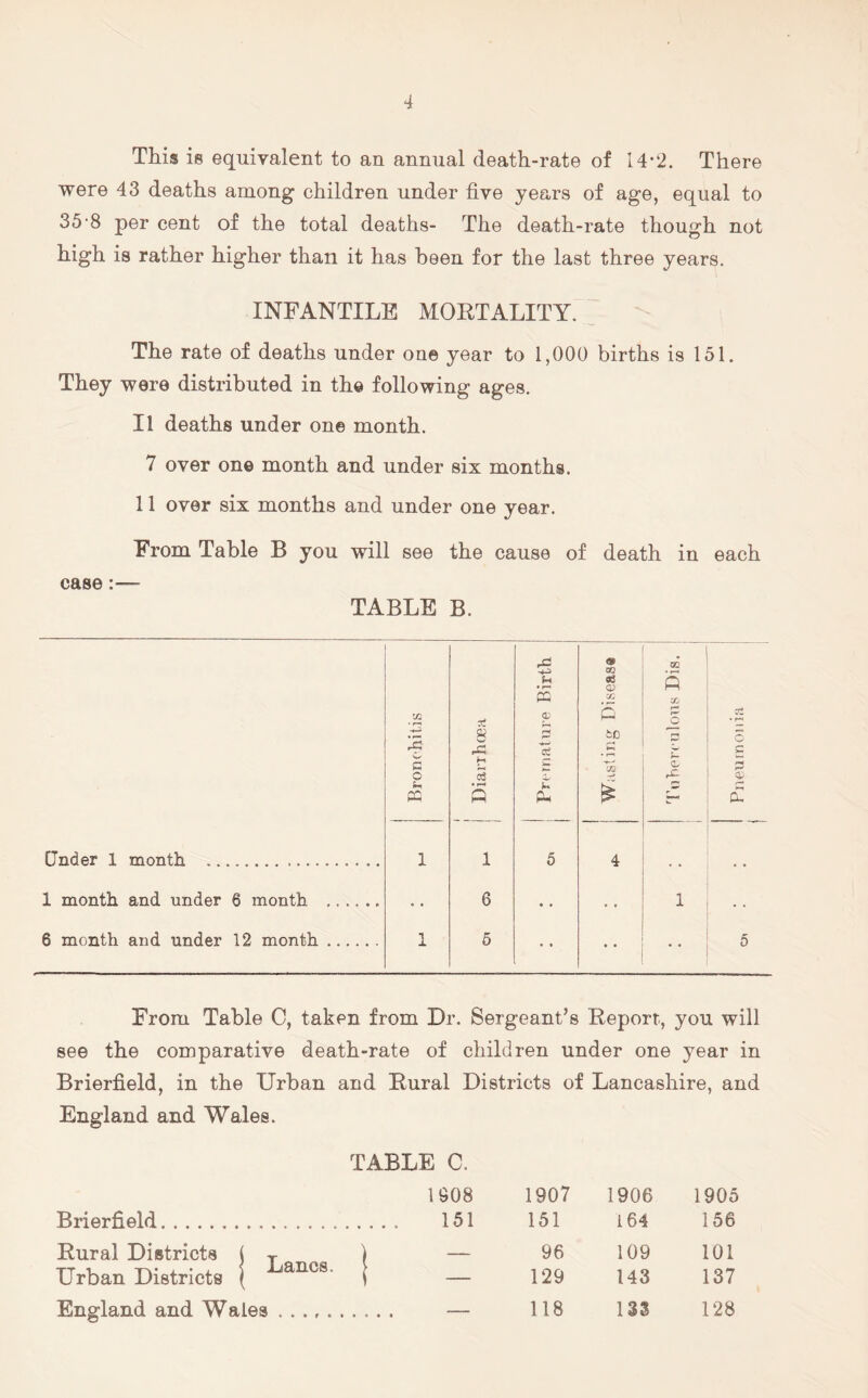 This is equivalent to an annual death-rate of 14*2. There were 43 deaths among children under five years of age, equal to 35'8 per cent of the total deaths- The death-rate though not high is rather higher than it has been for the last three years. INFANTILE MORTALITY. The rate of deaths under one year to 1,000 births is 151. They were distributed in th© following ages. Il deaths under one month. 7 over on© month and under six months. 11 over six months and under one year. From Table B you will see the cause of death in each case:— TABLE B. m oS 0) P 'XL C S ci3 • w p O; p iO c O C 71 5 m c fu i dnder 1 month 1 1 5 4 1 month and under 6 month 6 1 6 month and under 12 month 1 5 • • 5 From Table C, taken from Dr. Sergeant’s Report, you will see the comparative death-rate of children under one year in Brierfield, in the Urban and Rural Districts of Lancashire, and England and Wales. TABLE C. 1908 1907 1906 1905 Brierfield 151 151 164 156 Rural Districts ( t ) — Urban Districts \ 1 - 96 109 101 129 143 137 England and Wales — 118 133 128