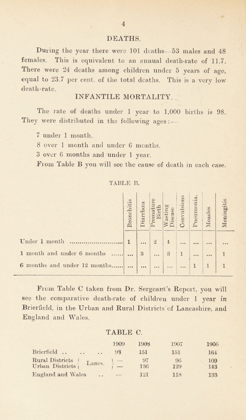 DEATHS. During the year there were 101 deaths—53 males and 48 females. This is equivalent to an annual death-rate of 11.7. There were 24 deaths among children under 5 years of age, equal to 23.7 per cent, of the total deaths. This is a very low death-rate. INFANTILE MOETALITY. The rate of deaths under 1 year to 1,000 births is 98. They were distributed in the following ages: — 7 under 1 month. 8 over 1 month and under 6 months. 3 over 6 months and under 1 year. From Table B you will see the cause of death in each case. TABLE B. 'P X (—• 1^ • rH X o 8 ^ rC| , -- be - o .2 X 9 o r* G r-- X o ♦ 'oc c o p; • ^ /«*»s 1-^ 3 ^ £ X Qj Cw ^ o O 2 £ £3 CD Under 1 month 1 4 1 month and under 6 months • • • 3 3 1 »t • • •« • • * 1 6 months and under 12 months • • • • • • • • • ... ... 1 1 1 From Table C taken from Dr. SergeanEs Report, you will see the comparative death-rate of children under 1 year in Brierfield, in the Urban and Rural Districts of Lancashire, and England and Wales. TABLE C. 1909 1908 1907 1900 Brierfield .. 93 151 151 101 Rural Districts ( y Urban Districts ( ‘Uics. ) — 97 13G 90 129 109 143 England and Wales — 121 118 133