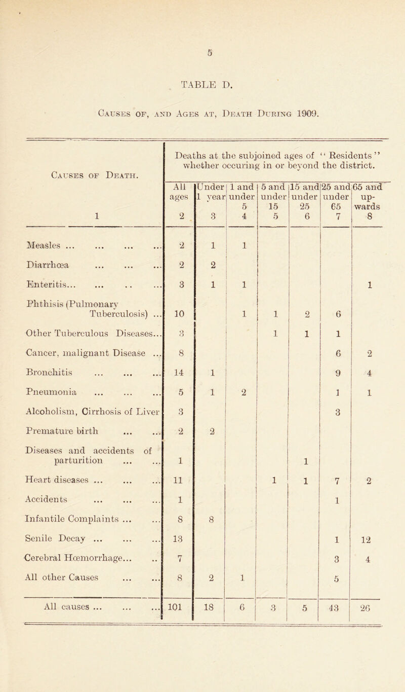 TABLE D. Causes of, and Ages at, Death During 1909. Causes of Death. Deaths at the subjoined ages of “ Residents ” whether occuring in or beyond the district. 1 All ages 2 Under 1 year 3 1 and under 5 4 5 and under 15 5 15 and under 25 6 25 and under 65 7 65 and up- wards 8 Measles ... 2 1 1 Diarrhoea 2 2 1 1 I 1 Enteritis 3 1 1 i ; 1 Phthisis (Pulmonary Tuberculosis) ... 10 1 1 2 6 Other Tuberculous Diseases... 3 j 1 1 1 Cancer, malignant Disease ... 8 6 2 Bronchitis 14 1 ! I 9 4 Pneumonia 5 1 2 1 1 Alcoholism, Cirrhosis of Liver 3 3 Premature birth 2 2 Diseases and accidents of parturition 1 1 Heart diseases ... 11 1 1 7 2 Accidents 1 1 Infantile Complaints ... 8 8 Senile Decay ... 13 1 12 Cerebral Hoemorrhage... 7 1 3 4 All other Causes 8 2 1 1 5 All causes ... 101 18 6 3 5 13 26