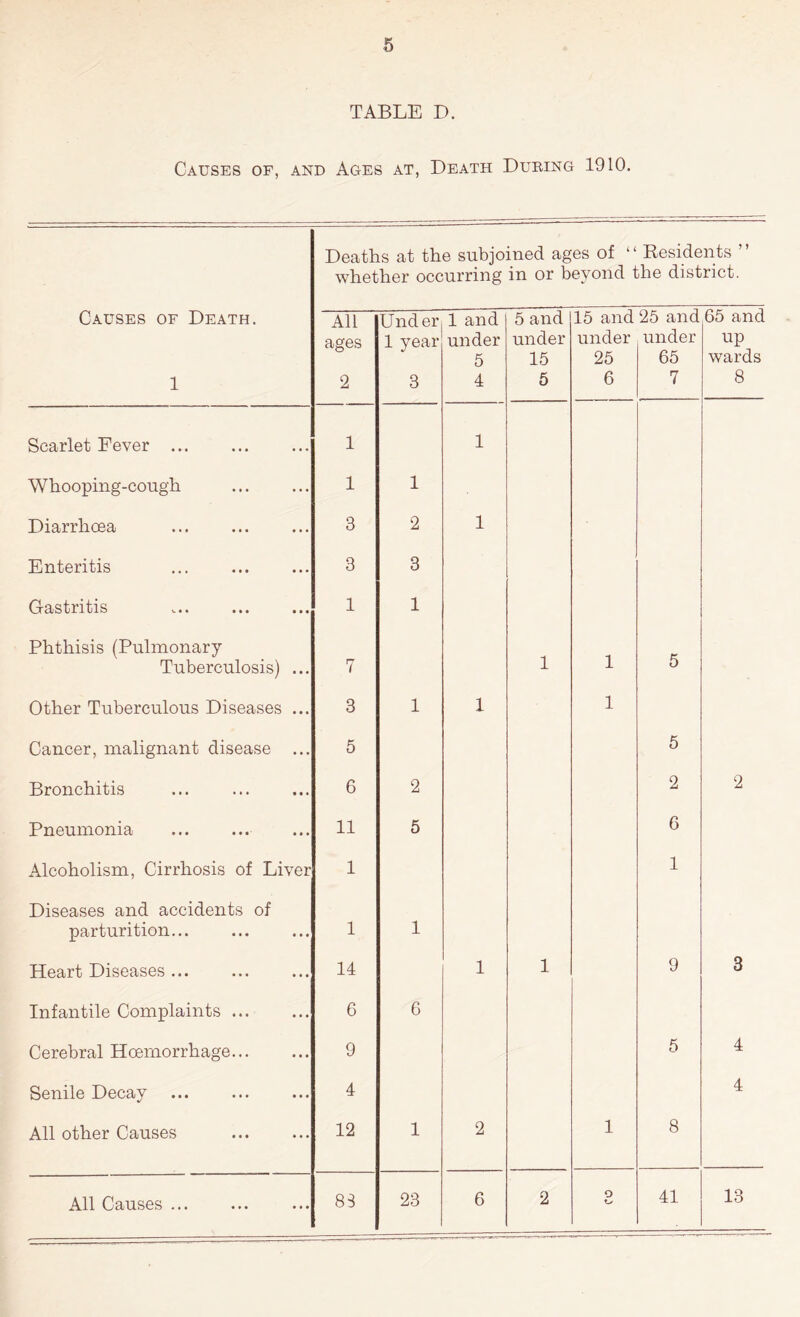 TABLE D. Causes of, and Ages at, Death During 1910. Deaths at the subjoined ages of “ Residents ” whether occurring in or beyond the district. Causes of Death. 1 All ages 2 Under 1 year 3 1 and under 5 4 5 and under 15 5 15 and under 25 6 25 and under 65 7 65 and up wards 8 Scarlet Fever ... 1 1 Whooping-cough 1 1 Diarrhoea 3 2 1 Enteritis 3 3 Gastritis ... 1 1 Phthisis (Pulmonary Tuberculosis) ... 7 1 1 5 Other Tuberculous Diseases ... 3 1 1 1 Cancer, malignant disease ... 5 5 Bronchitis 6 2 2 2 Pneumonia 11 5 6 Alcoholism, Cirrhosis of Liver 1 1 Diseases and accidents of parturition... 1 1 Heart Diseases ... 14 1 1 9 3 Infantile Complaints ... 6 6 Cerebral Hcemorrhage 9 5 4 Senile Decay 4 4 All other Causes 12 1 2 1 8 All Causes ... 83 23 6 2 O 41 13