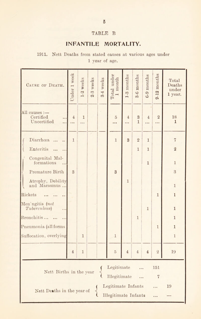 INFANTILE MORTALITY. 1911. Nett Deaths from stated causes at various ages under 1 year of age. Cause of Death. Under 1 week 1-2 weeks 2-3 weeks 3-4 weeks Total under 1 month ] -3 months 3-6 months 6-9 months 9-12 months Total Deaths under 1 year. All causes :— Certified 4 1 5 4 3 4 2 18 Uncertified ... ... • • • ... 1 ... ... 1 ^ Diarrhoea 1 1 3 2 1 7 ^ Enteritis 1 1 2 Congenital Mai- formations 1 1 < Premature Birth 3 3 3 Atrophy, Debility 1 and Marasmus ... 1 Rickets ... 1 1 jMen'ngitis {not Tuberculous) 1 1 Bronchitis... 1 1 Pneumonia (all forms 1 1 Suffocation, overlying 1 1 1 4 1 5 4 4 ! 4 2 19 Nett Births in the year Nett Deaths in the year of { Legitimate , Illegitimate Legitimate Infants Illegitimate Infants 151 7 19