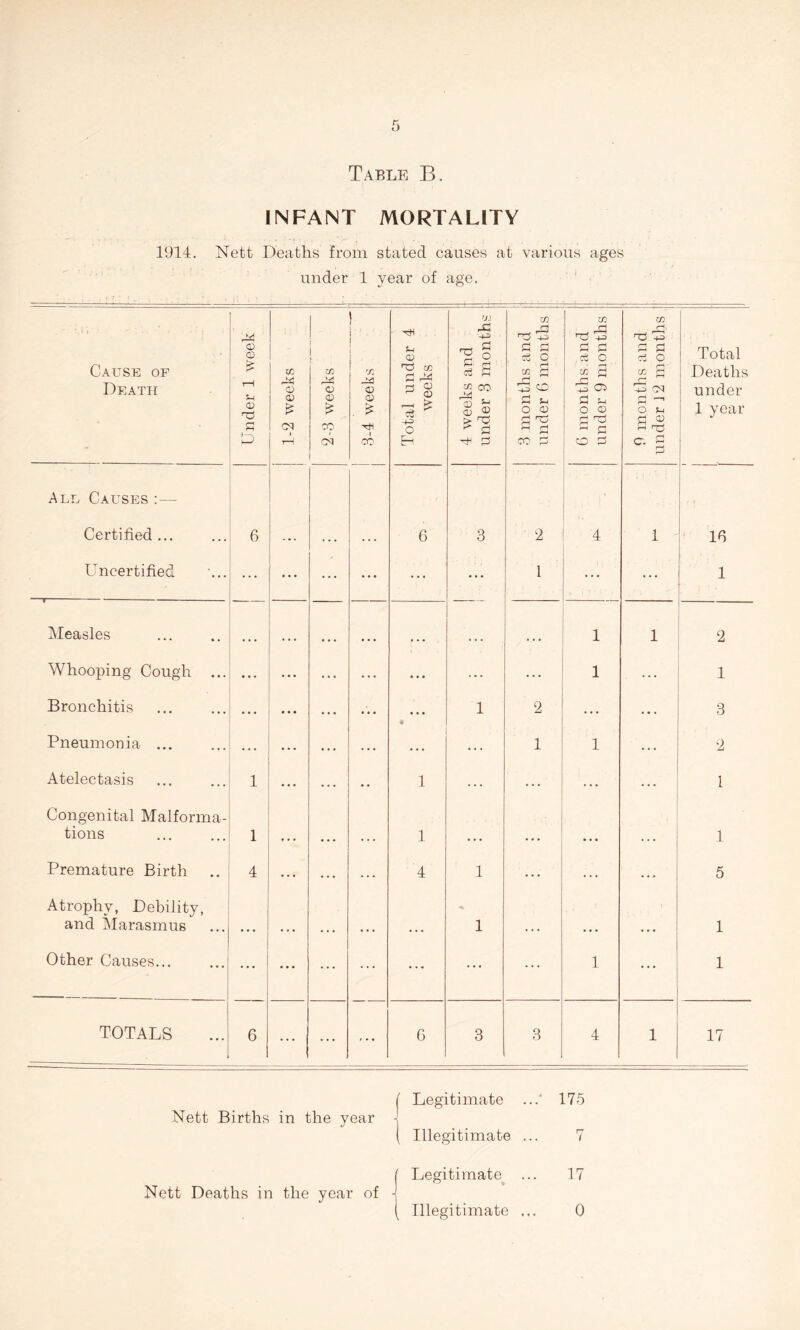 Table B. INFANT MORTALITY 1914. Nett Deaths from stated causes at various ages under 1 year of age. Cause of Death Under 1 week 1-2 weeks 2-8 weeks 3-4 weeks Total under 4 weeks 4 weeks and under 3 months 3 months and under 6 months 1 C months.and under 9 months 1 9 months and under 12 months 1 Total Deaths under 1 year All Causes ;— Certified... 6 6 3 2 4 1 t IG Uncertified ... • • • ... ... ... • • 1 ... 1 Measles ... ... ... ... • « • 1 1 2 Whooping Cough ... ... ... • • • ... 1 ... 1 Bronchitis . . • • • . . ... 1 2 .. . 3 Pneumonia ... ... . . . . . . . . 1 1 . . . 2 Atelectasis 1 ... . . . . . 1 . . . 1 Congenital Malforma- tions 1 . . . 1 ... ... 1 Premature Birth 4 ... . . . . . . 4 1 ... . . , ... 5 Atrophy, Debility, and Marasmus 1 1 Other Causes... ... ... ... ... ... ... ... 1 ... 1 totals 6 ... ... ... G 3 3 4 1 17 [ Legitimate ...‘ 175 Nett Births in the year \ { Illegitimate ... 7 Nett Deaths in the year of I Legitimate^ 17