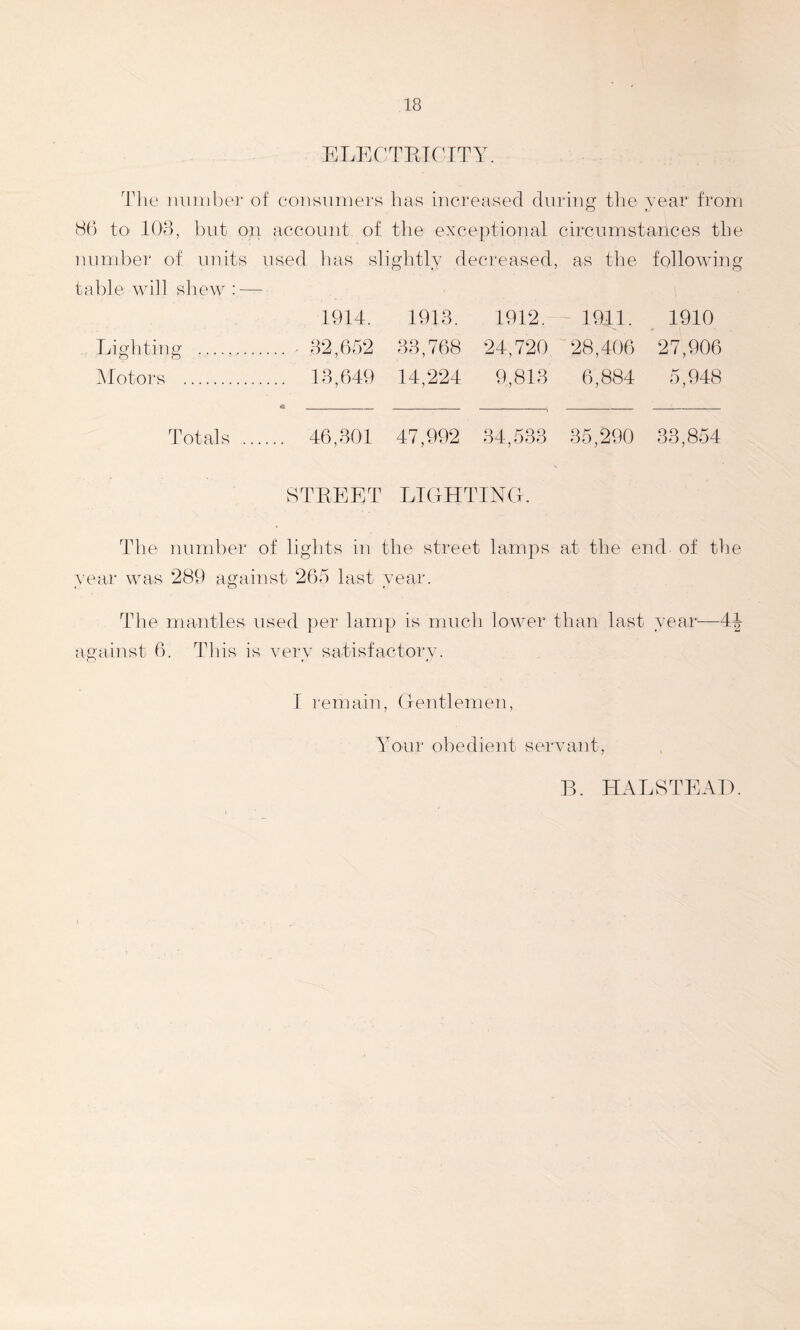 ELECTRTCTTY. Tlie iiuniber of coiisuniers has increased dining tiie year from 86 to lOd, but on account of the exceptional circumstances the number of units used has si lightly decreased. as the following table will shew ; — 1914. 1913. 1912. 1911. 1910 Lighting .... ^ 82,652 88,768 24,720 28,406 27,906 IMotors .... 18,649 14,224 9,818 6,884 5,948 Totals .. .... 46,801 47,992 84,533 35,290 33,854 STREET LIGHTTNCI. The nimdier of lights in the street lamps at the end of the year was 289 against 265 last year. The mantles used per lamp is much lower than last year—4i against 6. This is very satisfactory. I I'emain, (fentlemen, Your obedient servant, B. HALSTEAD.