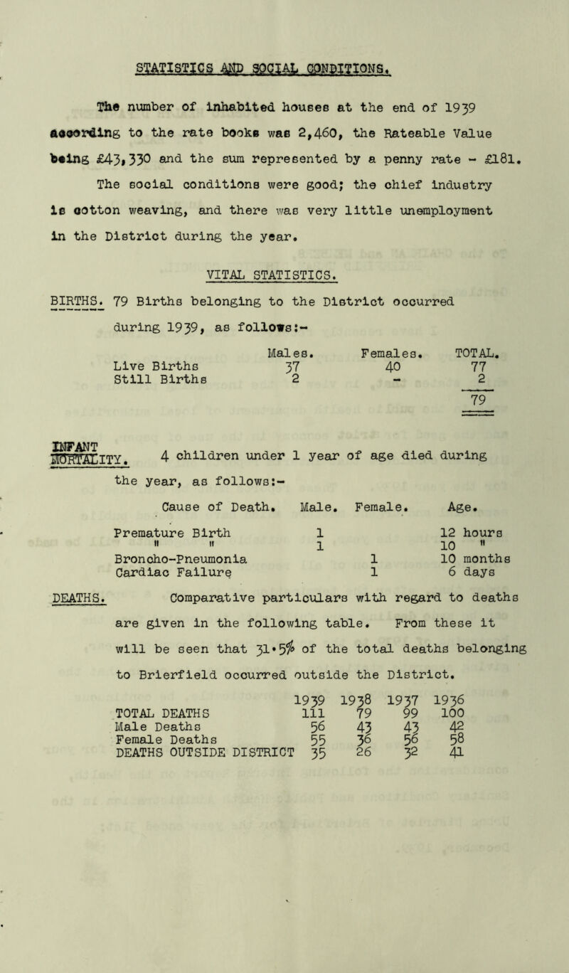 The number of inhabited houses at the end of 1939 fteoordlng to the rate books was 2,460, the Rateable Value being £43# 330 ‘t'he sum represented by a penny rate - £l8l. The social conditions were good; the chief industry Is ootton weaving, and there was very little unemployment In the District during the year. VITAL STATISTICS. BIRTHS. 79 Births belonging to the District occurred during 1939, as follows Males. Females. TOTAL. Live Births 3? 40 77 Still Births 2 - 2 'Y9“ INFANT MOOTQuITY. 4 children under 1 year of age died during the year, as follows Cause of Death. Male. Female. Premature Birth ti tt Broncho-Pneumonia Cardiac Failure 1 1 1 1 Age. 12 hours 10 ” 10 months 6 days DEATHS. Comparative particulars with regard to deaths are given in the following table. From these it will be seen that 31*5^ the total deaths belonging to Brierfield occurred outside the District. 1939 1938 1937 1936 TOTAL DEATHS 111 79 99 100 Male Deaths 56 43 43 42 Female Deaths 55 36 56 58 DEATHS OUTSIDE DISTRICT 35 26 32 41