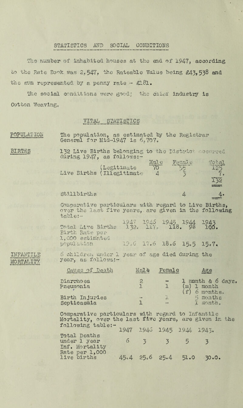 STATISTICS AND SOCIAL CONDITIONS The numher of iahabited houses at the end of 1947> aocording bo the Rate Bo'^k was 2,547? the Rateable Value being £43? 53^ and the sum represented by a penny rate £l8l, The social oondltions were good; the daiof industry is Cotton Weavingc POPULATIOi;!' BIRTHS INFANTILE MORTALITY The population, as estimated by the Registrar G-eneral for Mid-1947 is 6.,707<. 132 Live Births belonging during 1947? as follows:- (Legitimate Live Births (Illegitimate to the Distric-' Male F(^r.ale Total 70 '5b’ ■'125 4 3 _7. 152 Stillbirths 4 6 Comparative pai^ticulars with regard to Live Births, over the last five table:- years,, are given in the following Total Live Births Birth Rate per 1,000 e stiniat eo. 1947 194a 132 c 117. 1943 100. popuj. ai'. ion ,19 oO I'l'cD 1806 15.5 15*7. 6 children under 1 year, as follows;- year of age ! died during the Cause of Death Malb Female Ms Diarrhoea 2 1 ramnth & 6 day Pneumonia 1 1 (m) 1 month (f) 6 month s» Birth Injuries 1 b months Septicaemia 1 i iQo. nth, Comparative particulars with regard Mortality, over the last five years, following table 1947 194^ 1945 Total Deaths under 1 year 63 3 Inf. Mortality Rate per 1,000 live births 45'»4 25o6 25*4 to Infantile are given in the 1947^ 1943. 5 3 51.0 30.0