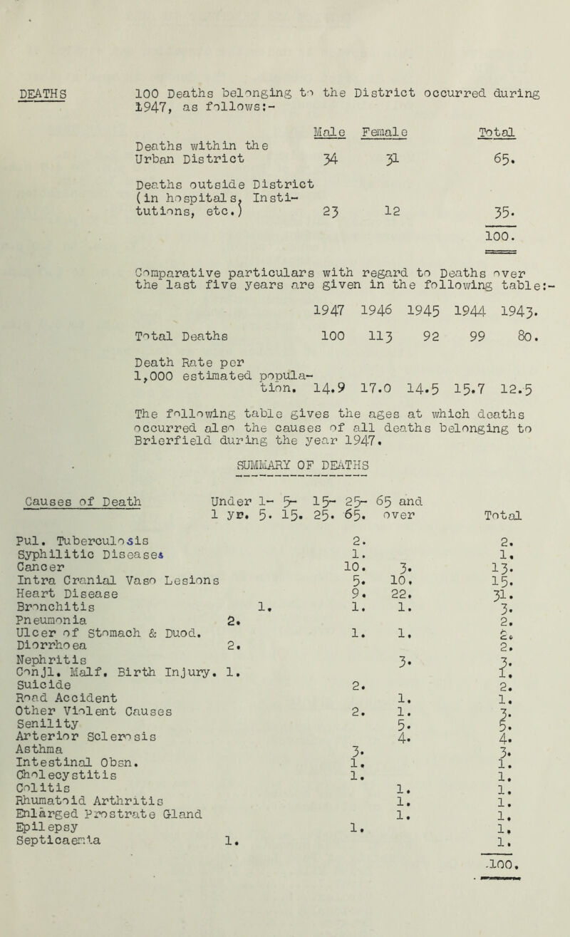 DEATHS 100 Deaths belonging 1947, as follov/s;- to the District occurred during Male Feraale Total Deaths within the Urban District 34 31 65. Deaths outside District (in hospitals. Insti- tutions, etc.) 23 12 35. 100. Comparative particulars with regard to Deaths over the last five years are given in the following table 1947 1946 1945 1944 1943 Total Deaths 100 113 92 99 80 Death Rate per 1,000 estimated popula- tion, 14.9 17.0 14.5 15.7 12.5 The fnllowing table gives the ages at which deaths occurred alsn the causes of all deaths belonging to Brierfield during the year 1947. SUMMARY OF DE.ATHS Causes of Death Under 1-5“ 15~ 25“ ^5 “ 1 yr. 5» 15« 25« 65« over Total Pul, Tuberculosis Syphilitic Disease* Cancer Intra Cranial Vaso Lesions Heart Disease Bronchitis 1. Pneumonia 2. Ulcer of Stomach & Duod. Diorrhoea 2. Nephritis Cohjl, Malf. Birth Injury. 1, Suicide Road Accident Other Violent Causes Senility Anterior Sclerosis Asthma Intestinal Obsn, Cholecystitis Colitis Rhumatoid Arthritis Enlarged Prostrate Gland Epilepsy Septicaeriia 1, 2. 1. 10. 3. 5. 10. 9. 22. 1. 1. 1, 1. 3* 2. 1. 2. 1. 5. 4. 3- 1. 1. 1. 1. 1. 1. 2. 1, 13- 15. 31. 3. 2. h 2. h 2. 1. 3- 5. 4. 3* 1. 1. 1. 1. 1. 1. 1. -100