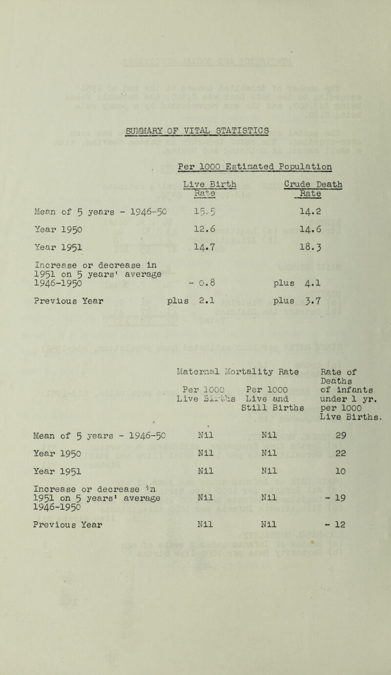 SULMARY OF VITAL STATISTICS Per loop Estiaated Population Live Birth Pate Crude Death Rate Mean of 5 years - 194^--5C> 15.5 14.2 Year 1950 12.6 14» 6 Year 1951 14.7 18.3 Increase or decrease in 1951 on 5 years' average 1946-1950 - 0.8 plus 4.1 Previous Year plu s 2.1 plus 3.7 t Maternal ; Per 1000 Live I'/Iortality Rate Per 1000 ■IS Live and Still Births Rate of Deaths of infants under 1 yr. per 1000 Live Births Bilean of 5 years - 1946-50 Nil Nil 29 Year 1950 Nil Nil 22 Year 1951 Nil Nil 10 Increase or decrease ‘rn 1951 on 5 years' average 1946-1950 Nil Nil - 19 Previous Year Nil Nil - 12